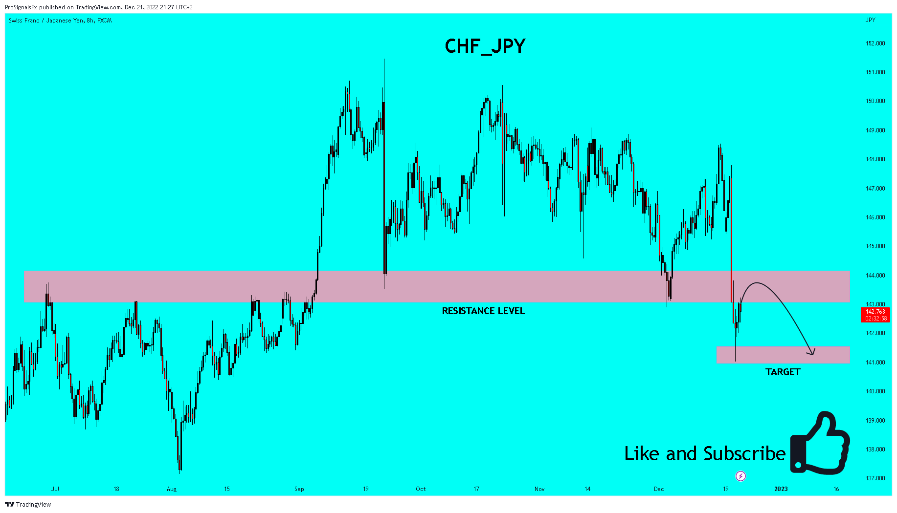 FX:CHFJPY Chart Image by ProSignalsFx