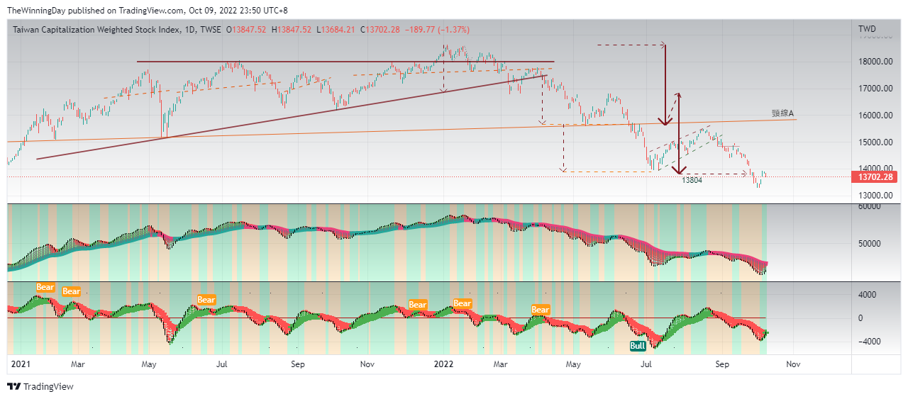TWSE:TAIEX Chart Image by TheWinningDay
