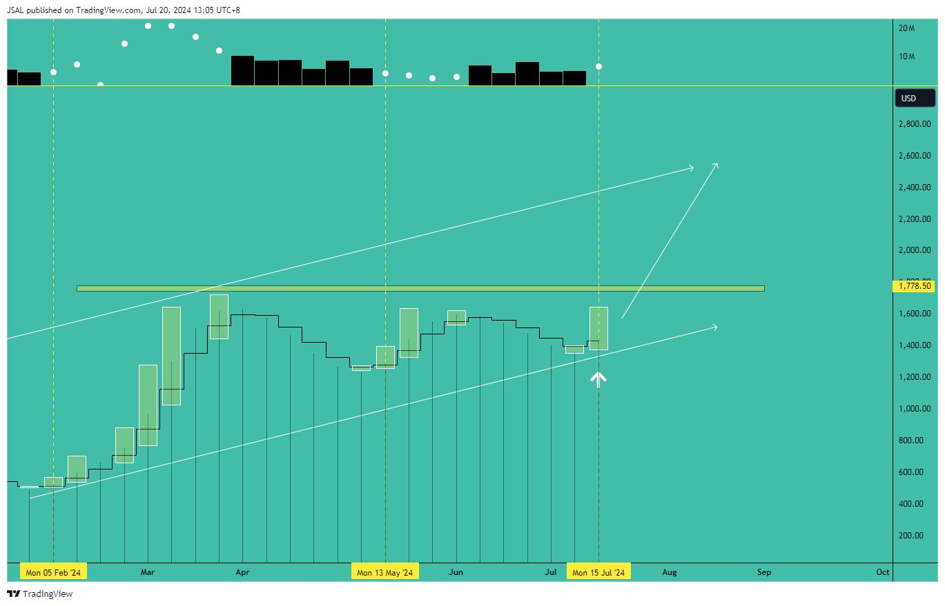 BATS:MSTR Chart Image by JSAL