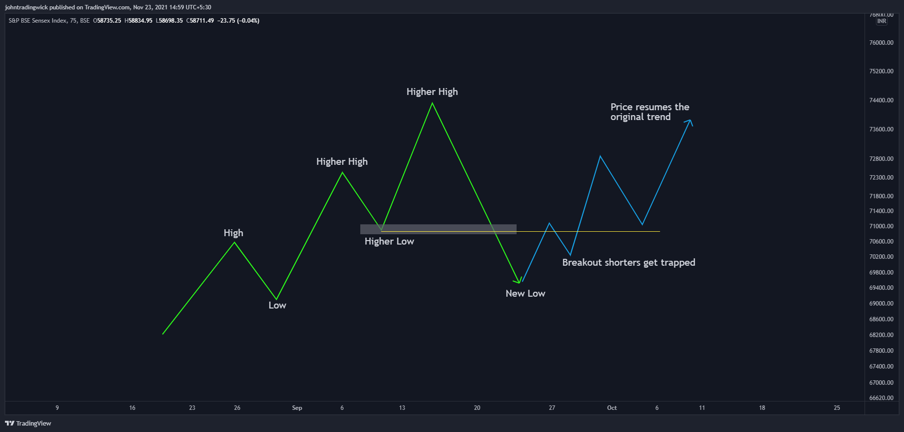 BSE:SENSEX Chart Image by johntradingwick