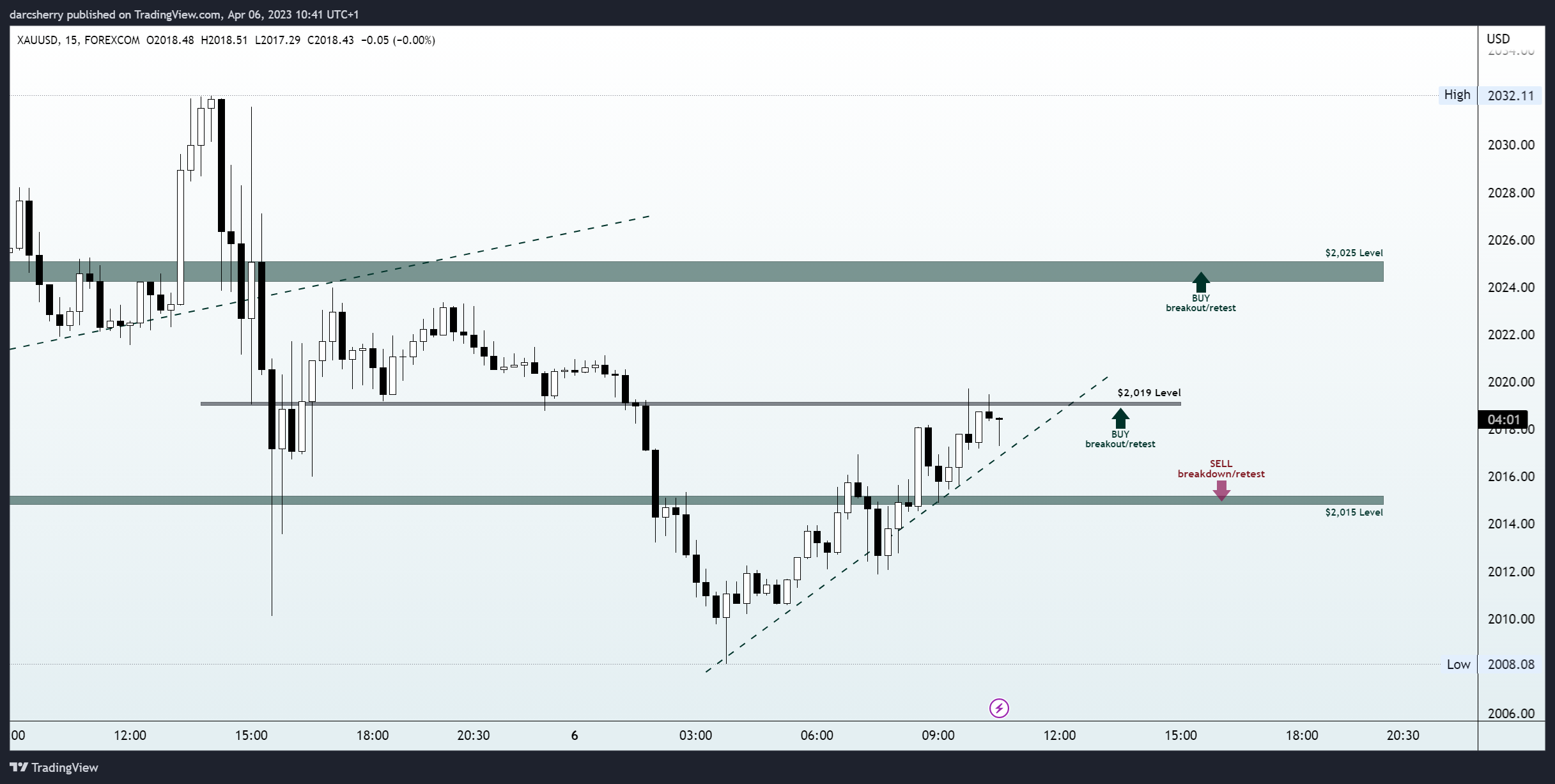 FOREXCOM:XAUUSD Chart Image by darcsherry