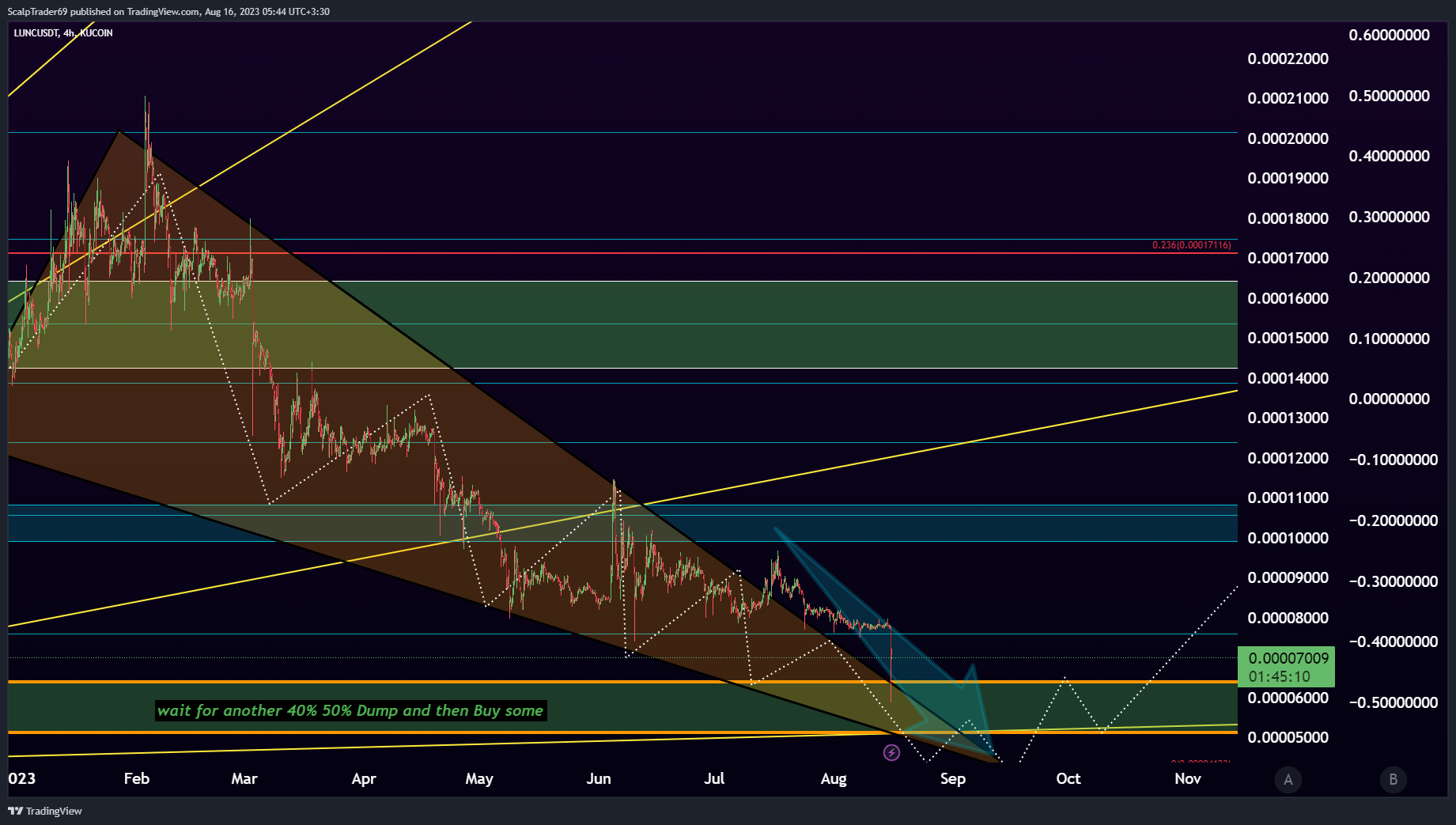 KUCOIN:LUNCUSDT Chart Image by HesamUNT