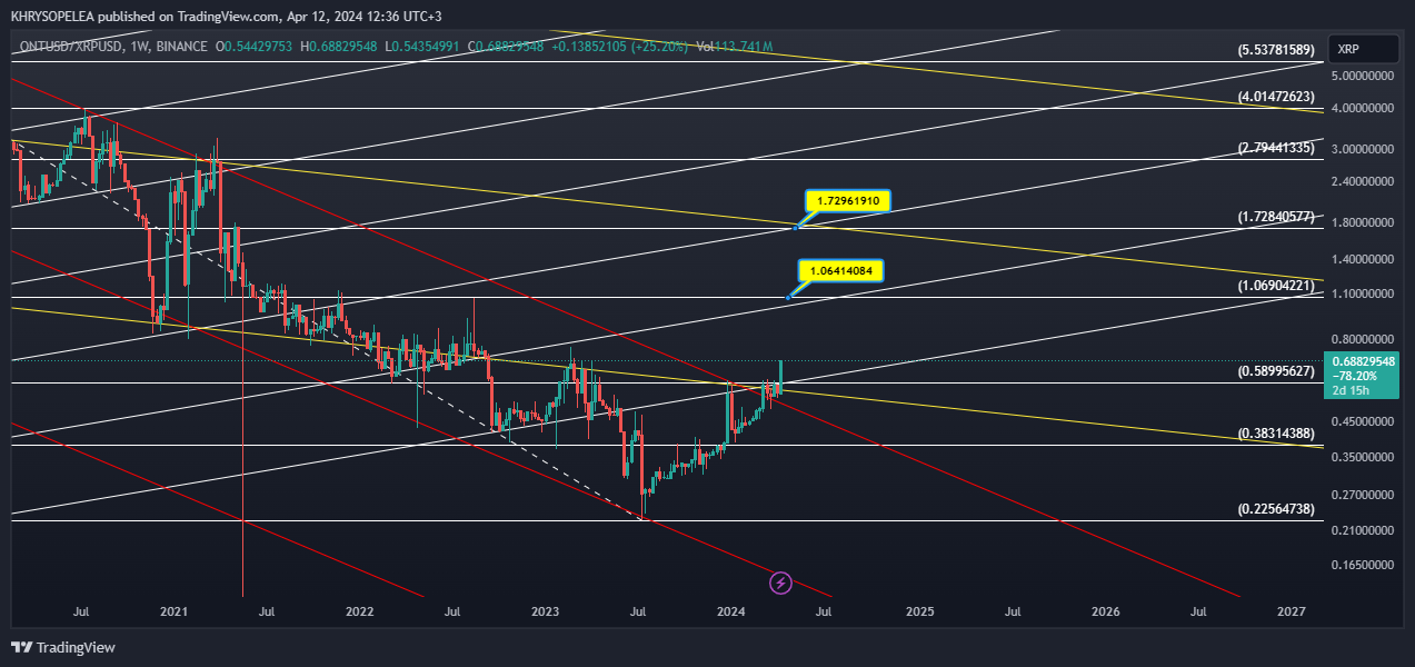 BINANCE:ONTUSD/BINANCE:XRPUSD Chart Image by KHRYSOPELEA