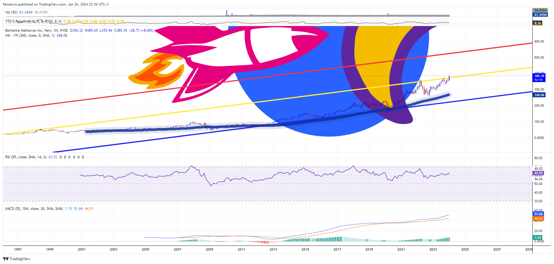 BATS:BRK.B Chart Image by PandorraResearch