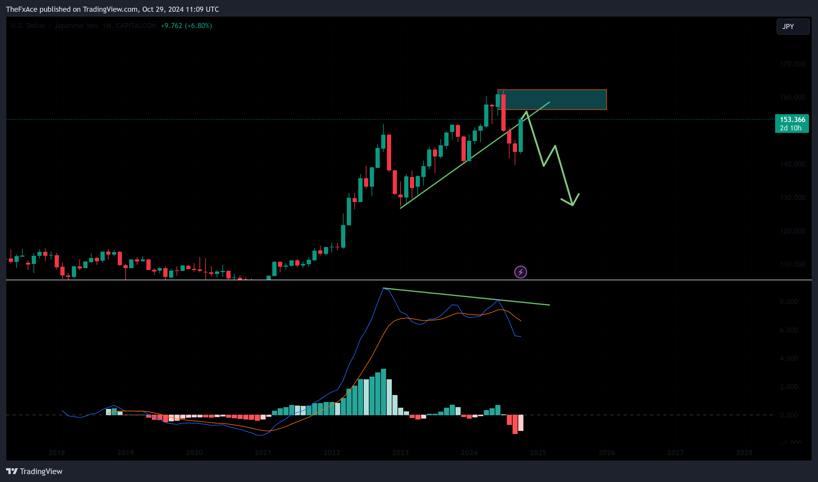 CAPITALCOM:USDJPY Chart Image by TheFxAce