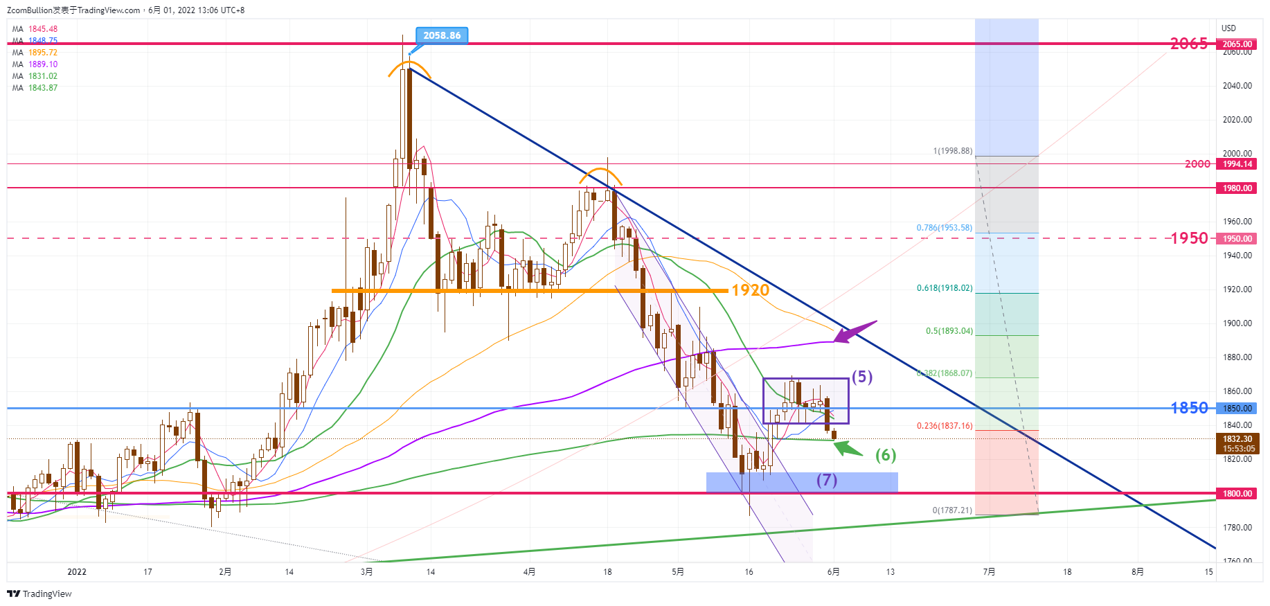 CURRENCYCOM:GOLD Chart Image by 1uptick