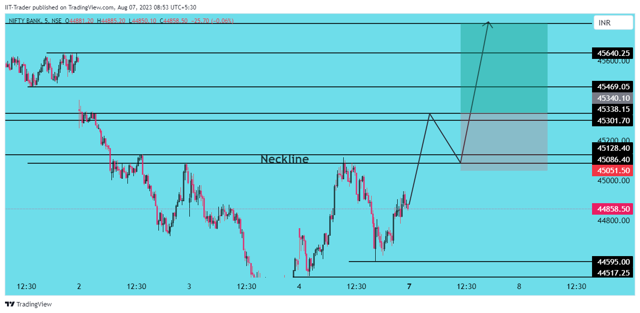 NSE:BANKNIFTY Chart Image by IIT-Trader