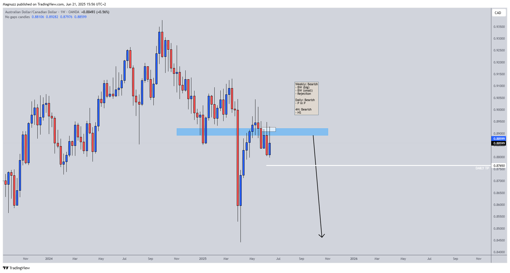 OANDA:AUDCAD Chart Image by Magnuzz