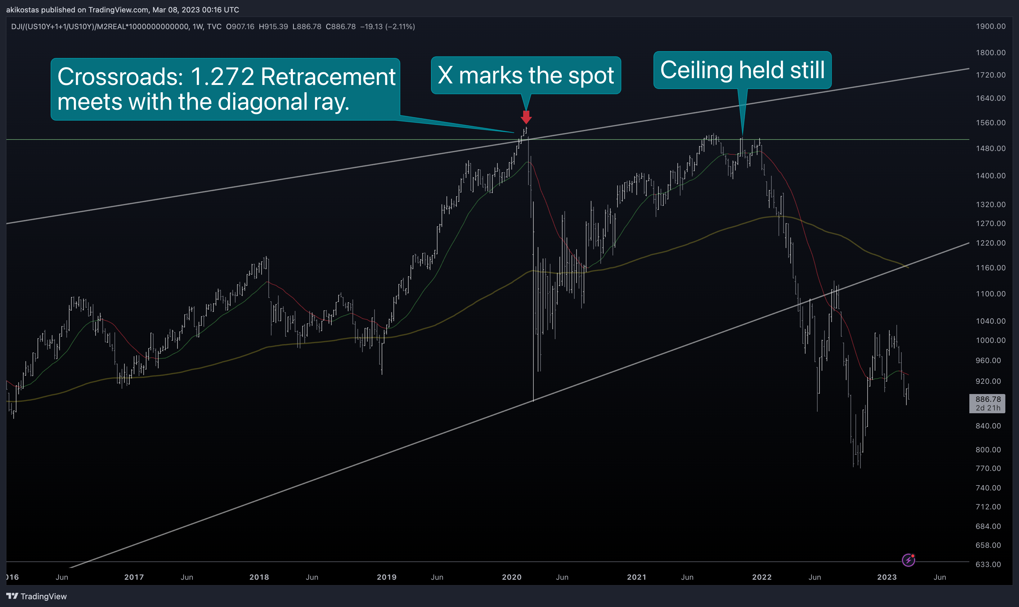 TVC:DJI/(TVC:US10Y+1+1/TVC:US10Y)/FRED:M2REAL*1000000000000 Chart Image by akikostas