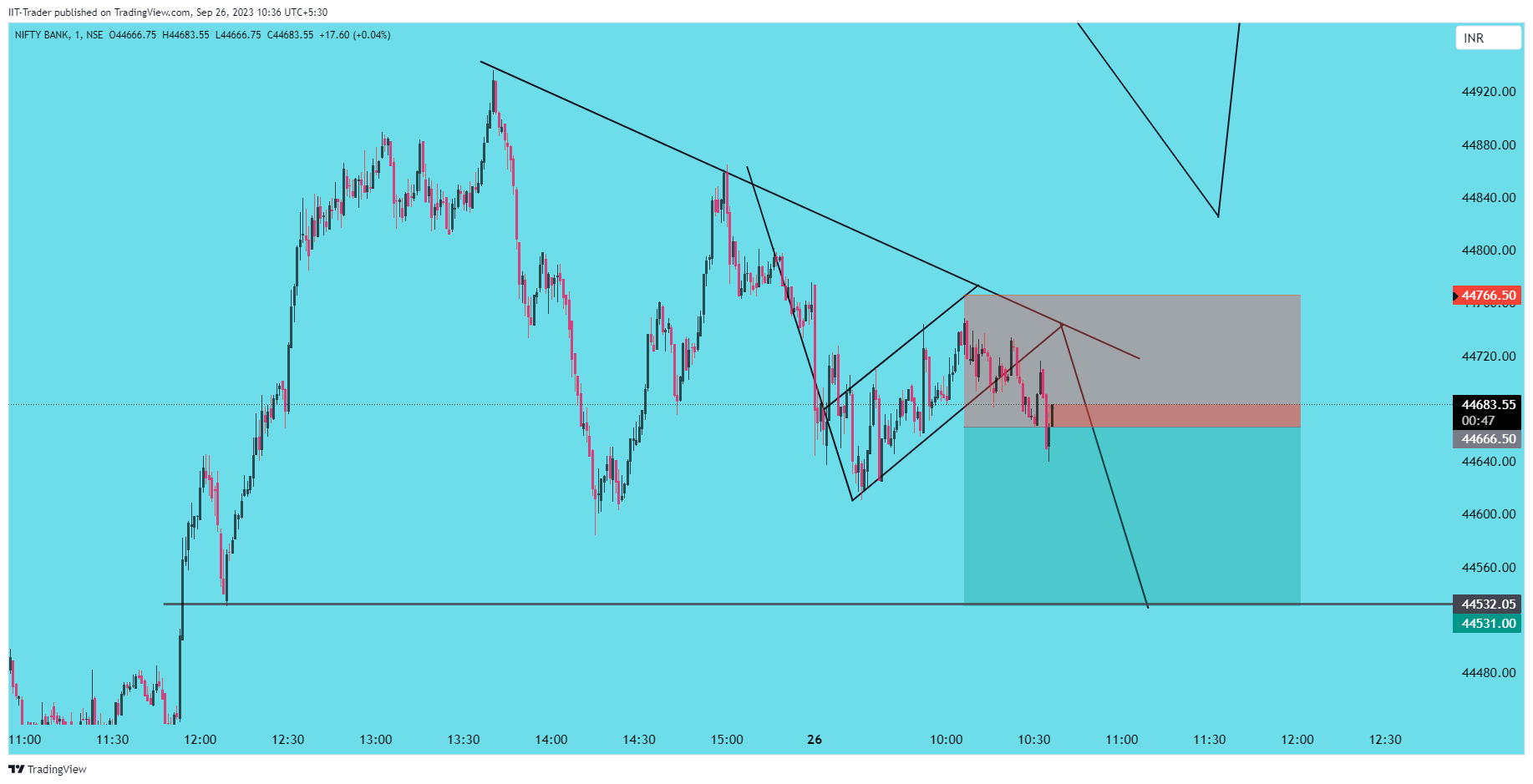 NSE:BANKNIFTY Chart Image by IIT-Trader