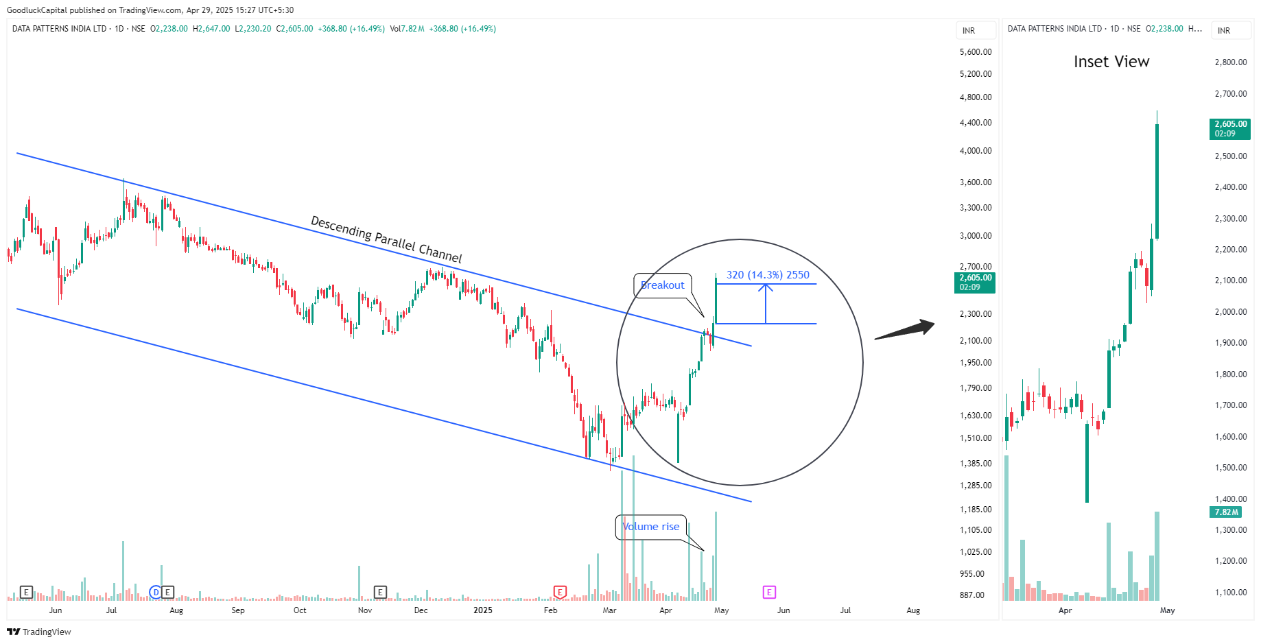 NSE:DATAPATTNS Chart Image by GoodluckCapital