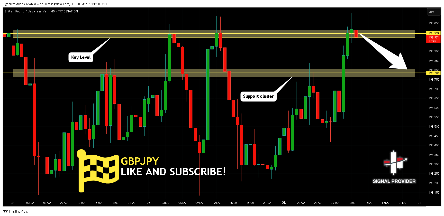 TRADENATION:GBPJPY Chart Image by SignalProvider