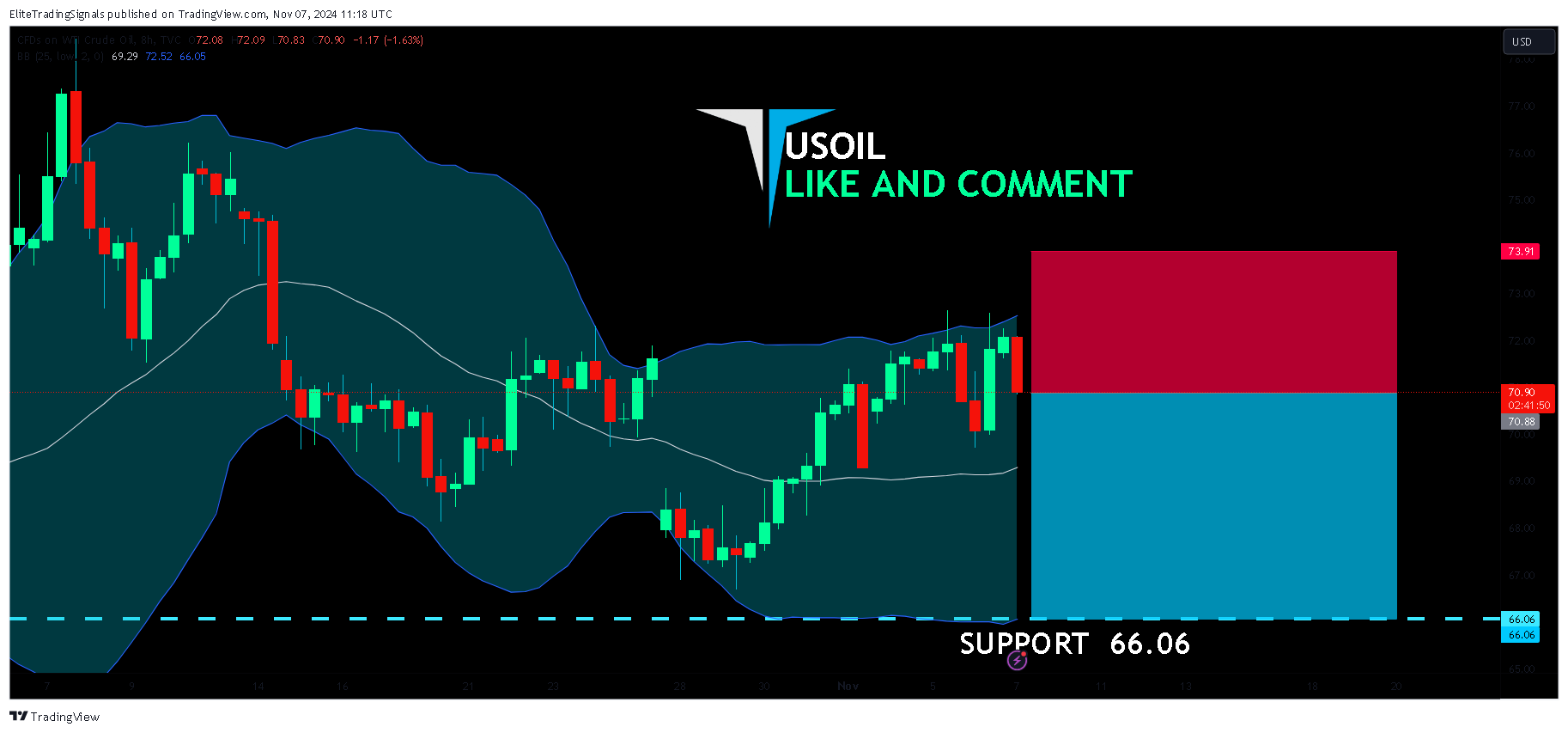 TVC:USOIL Chart Image by EliteTradingSignals