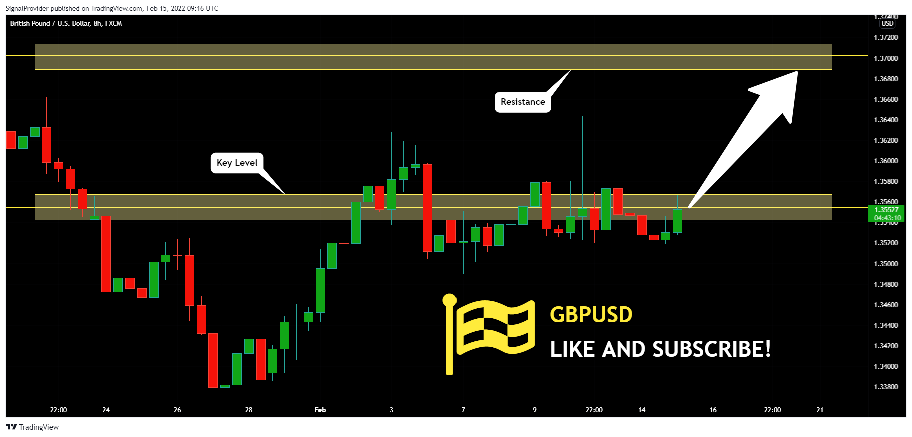FX:GBPUSD Chart Image by SignalProvider