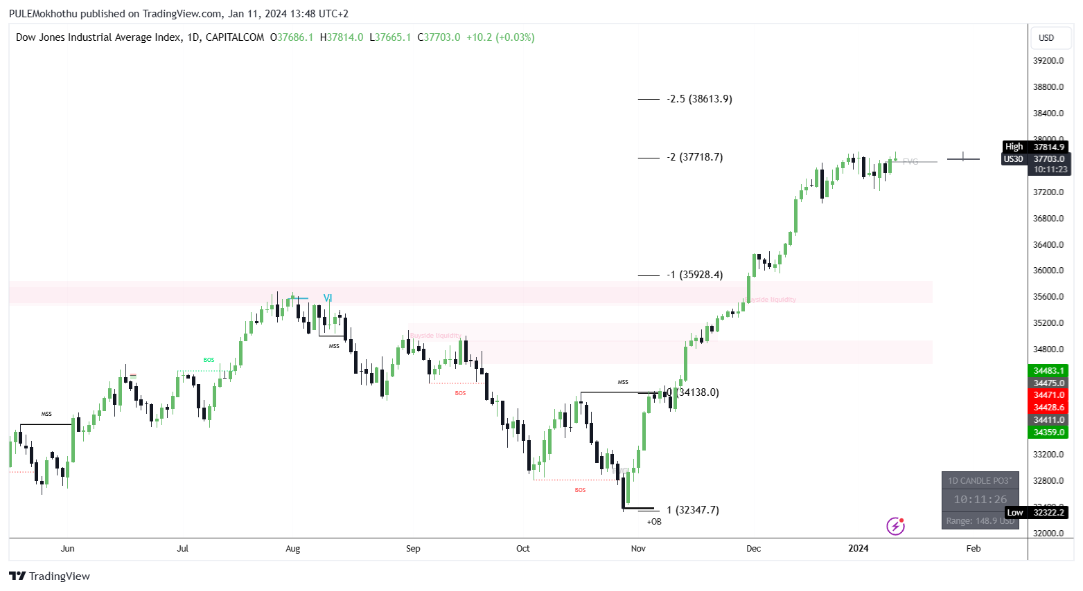 CAPITALCOM:US30 Chart Image by PULEMokhothu