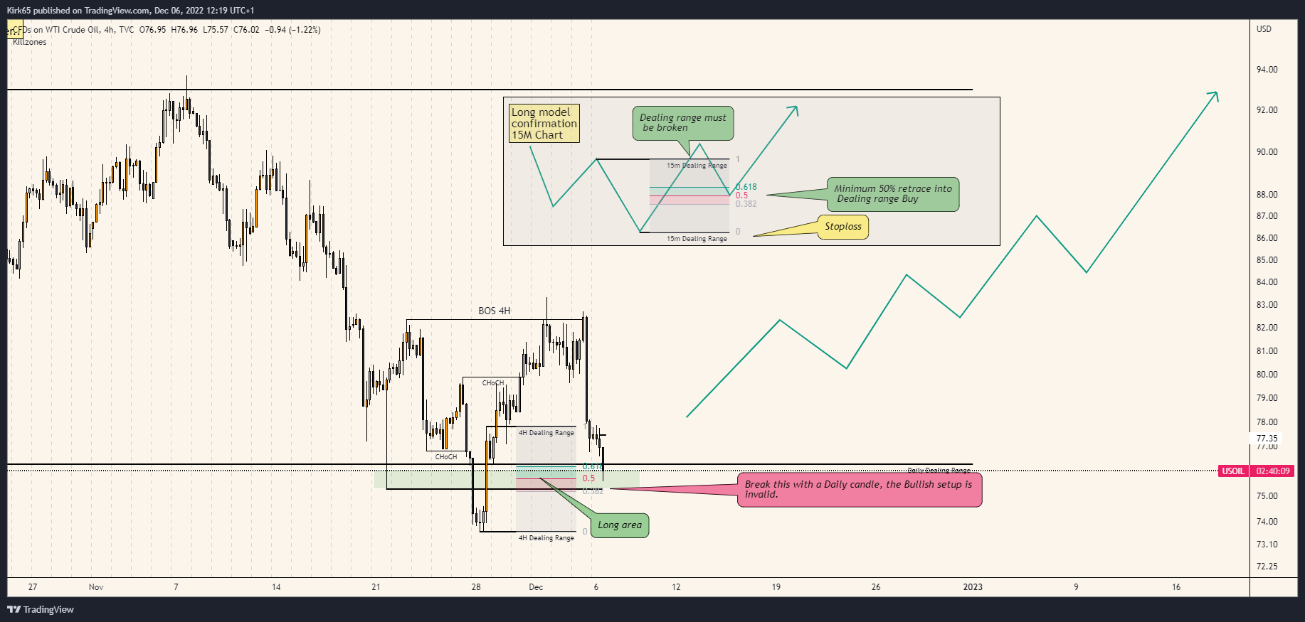 TVC:USOIL Chart Image by Kirk65