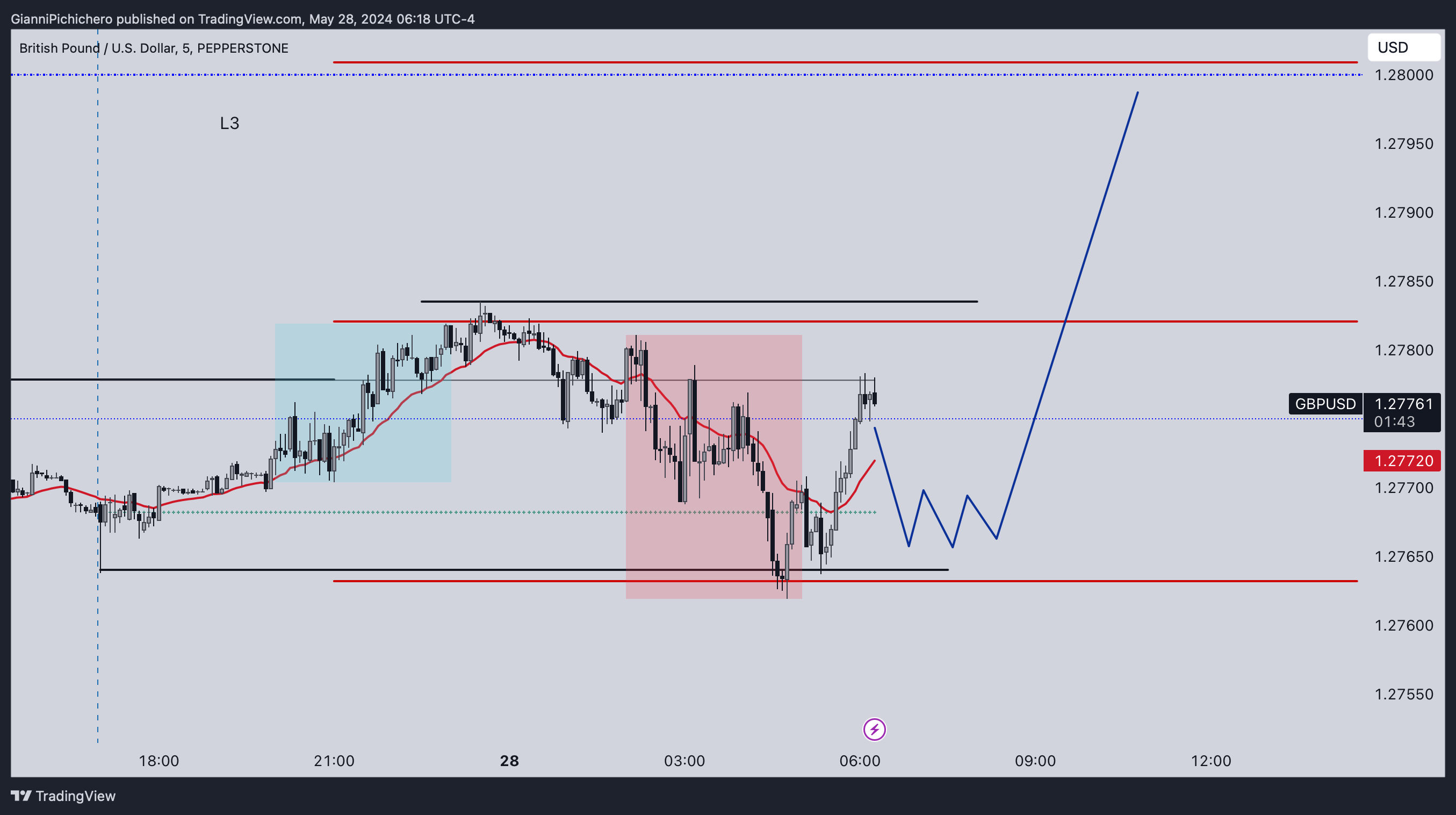 PEPPERSTONE:GBPUSD Chart Image by GianniPichichero
