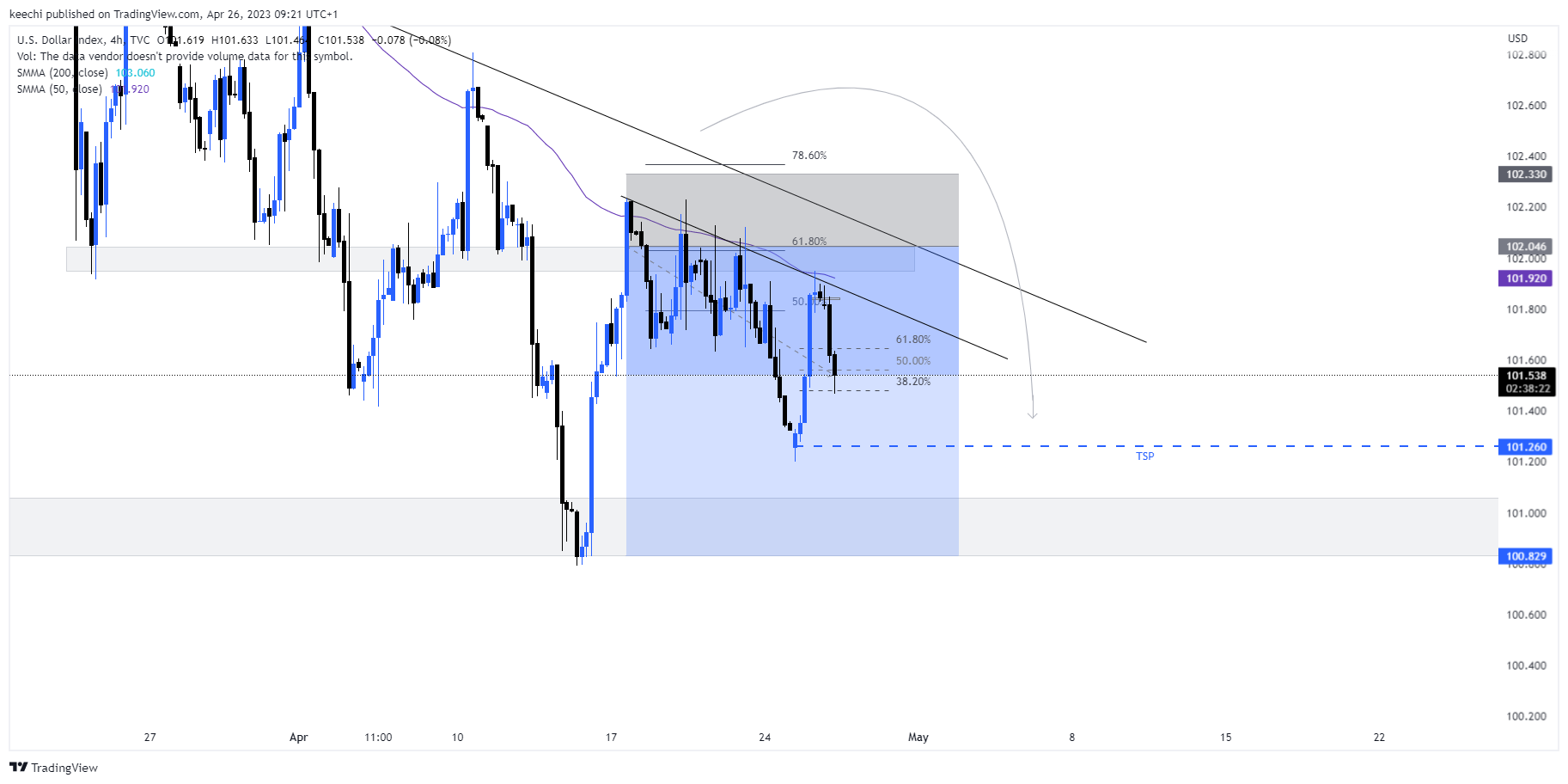 TVC:DXY Chart Image by keechi