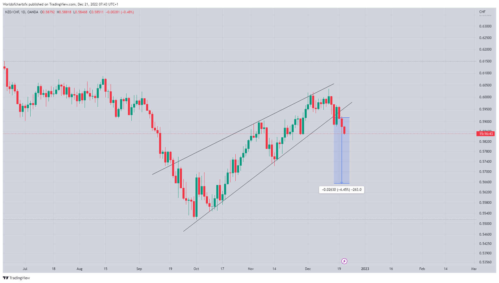 OANDA:NZDCHF Chart Image by Worldofchartsfx