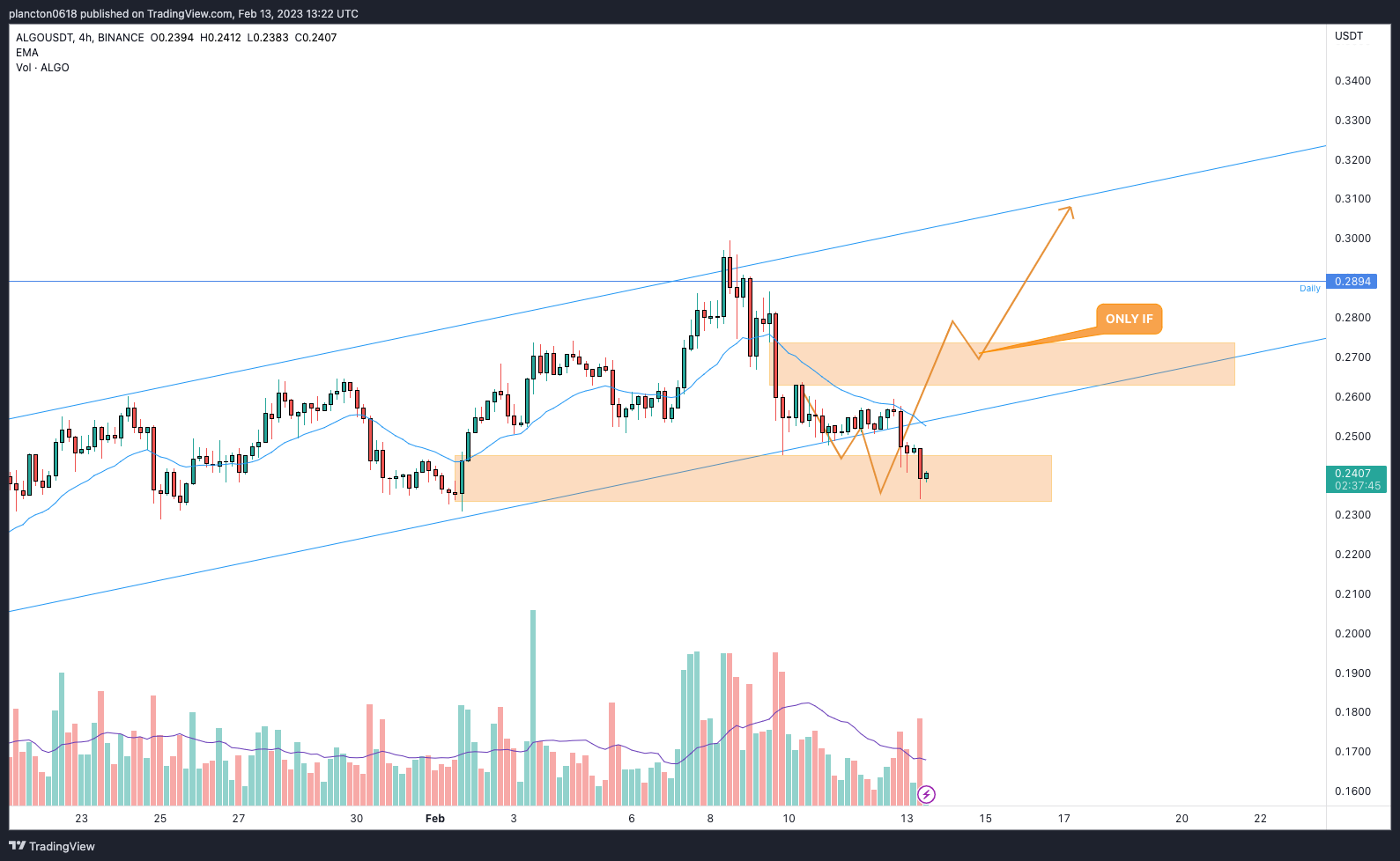 BINANCE:ALGOUSDT Chart Image by InkyGrip