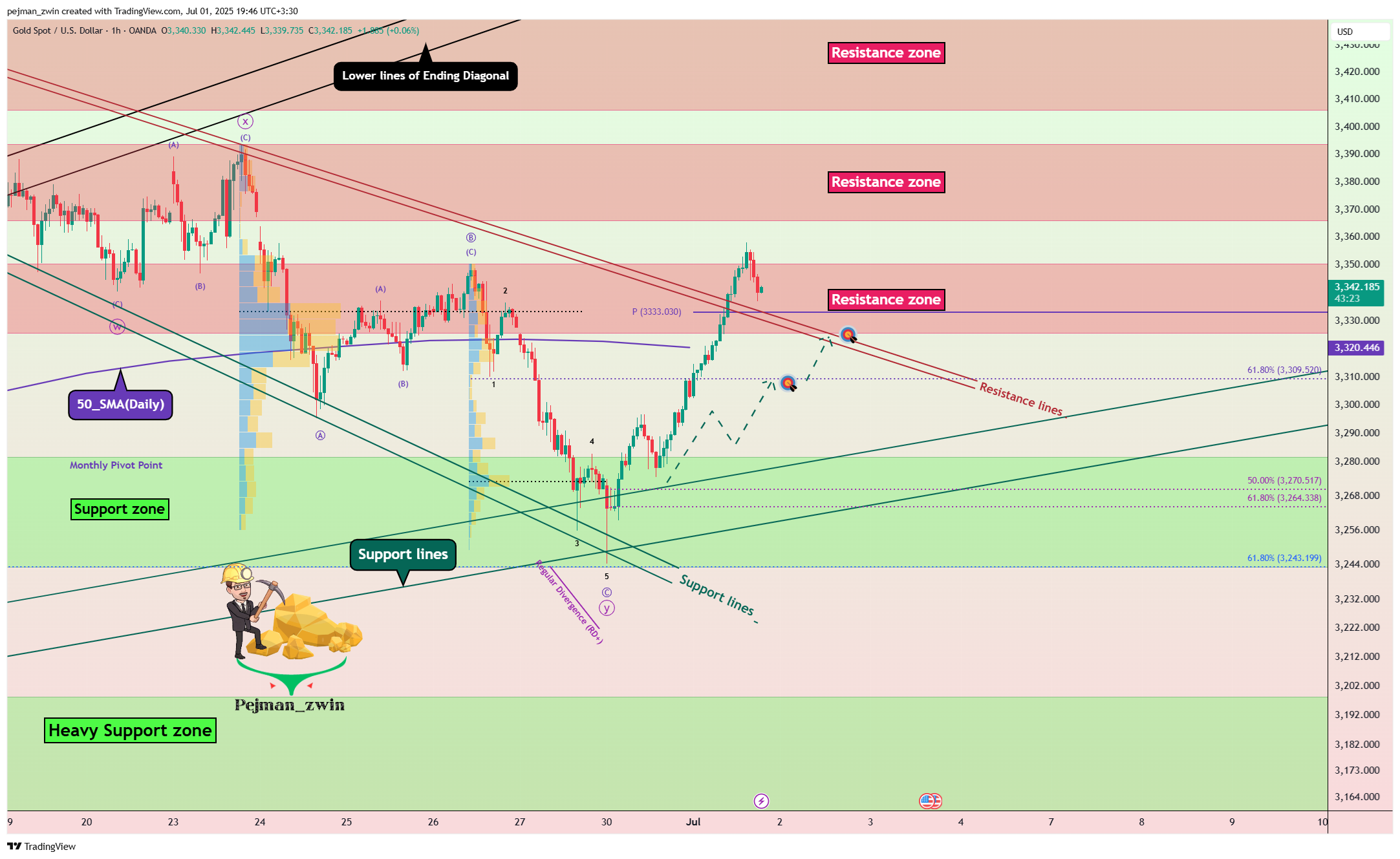 OANDA:XAUUSD Chart Image by pejman_zwin
