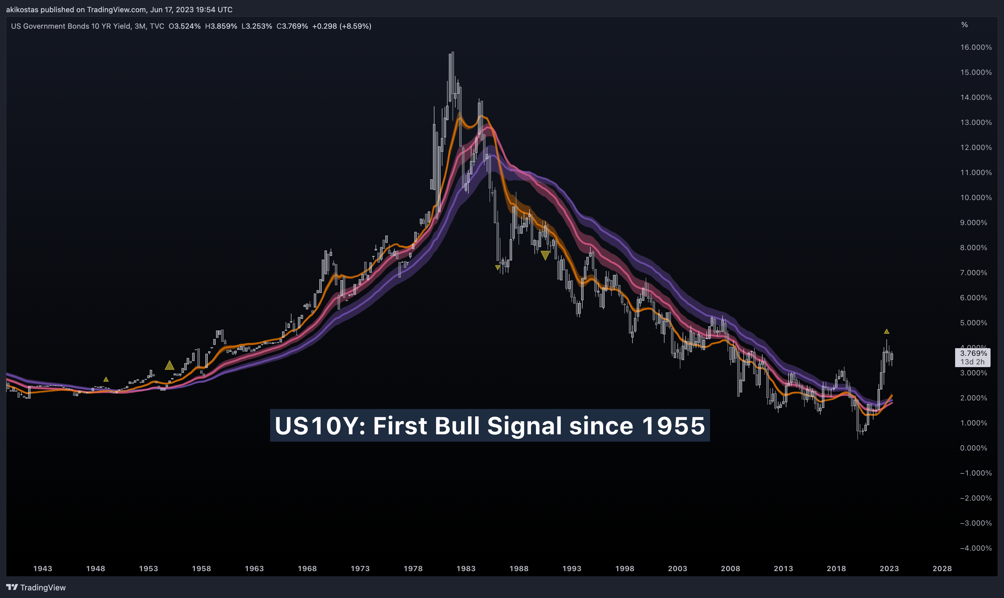 TVC:US10Y Chart Image by akikostas