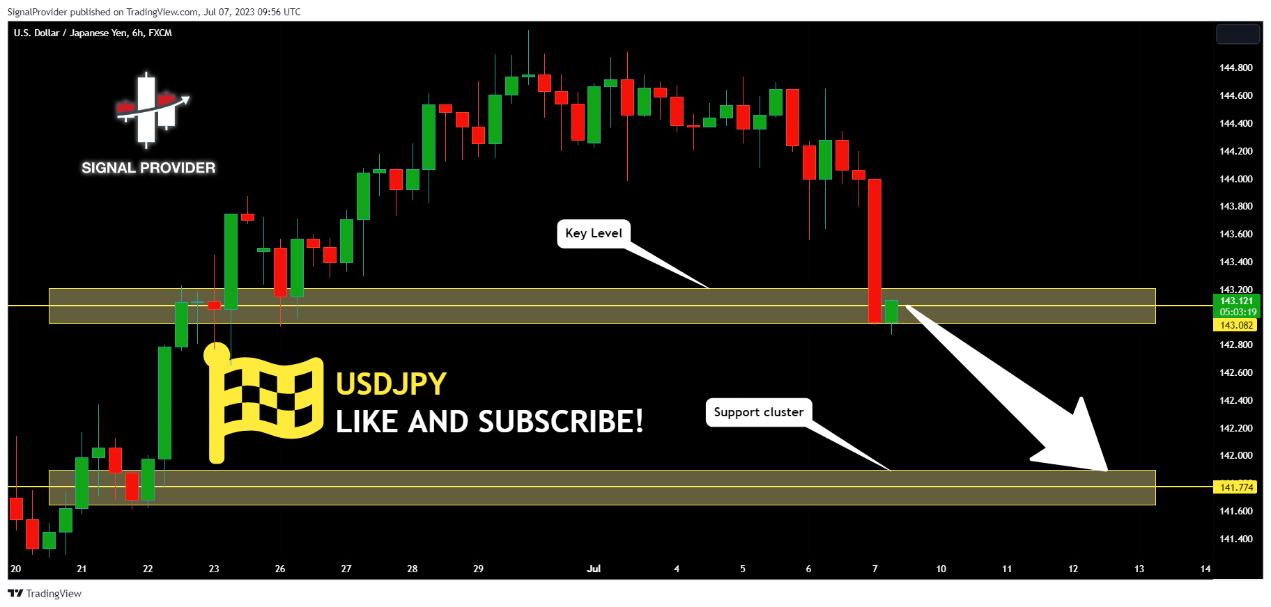 FX:USDJPY Chart Image by SignalProvider