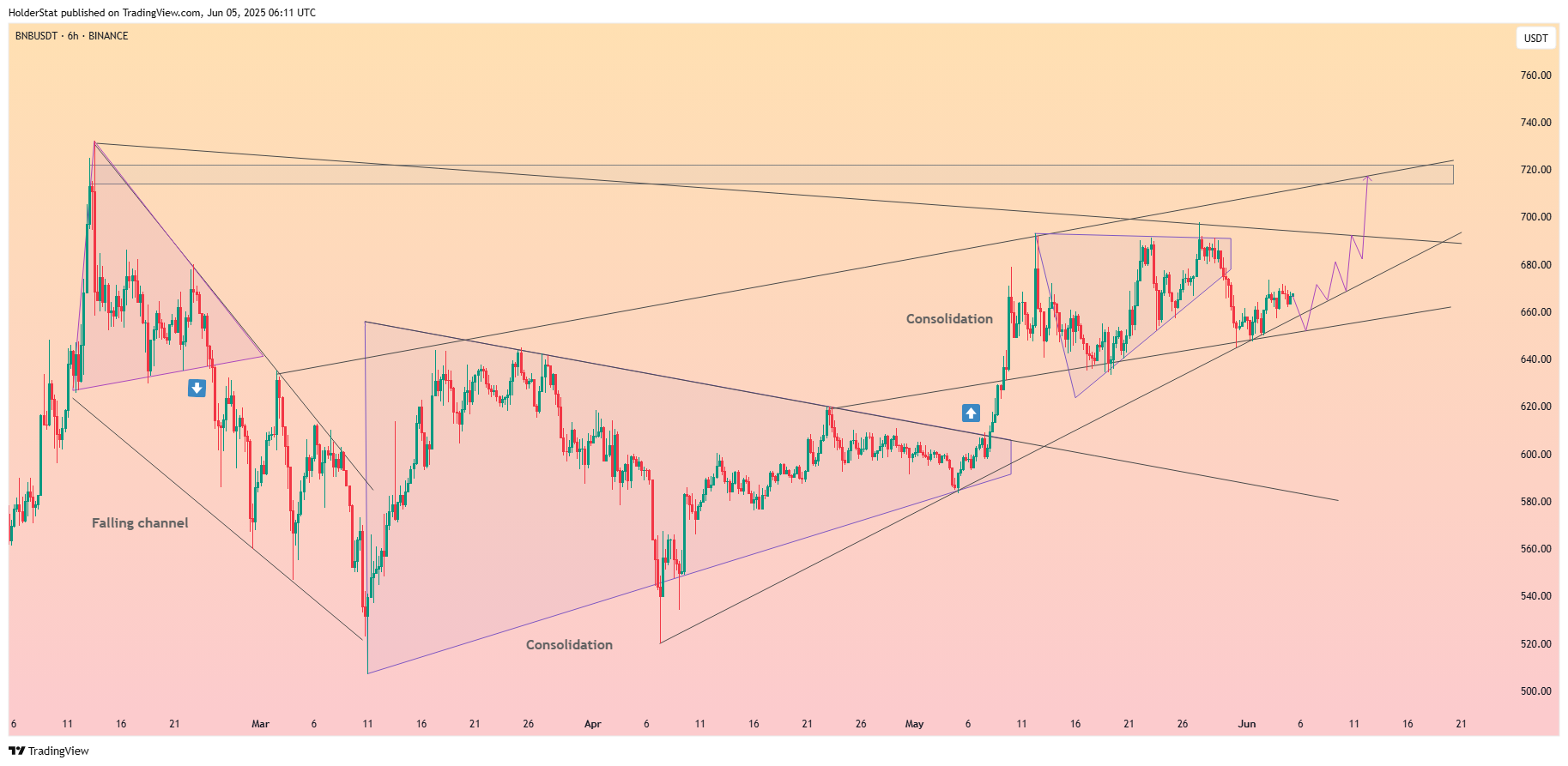 BINANCE:BNBUSDT Chart Image by HolderStat