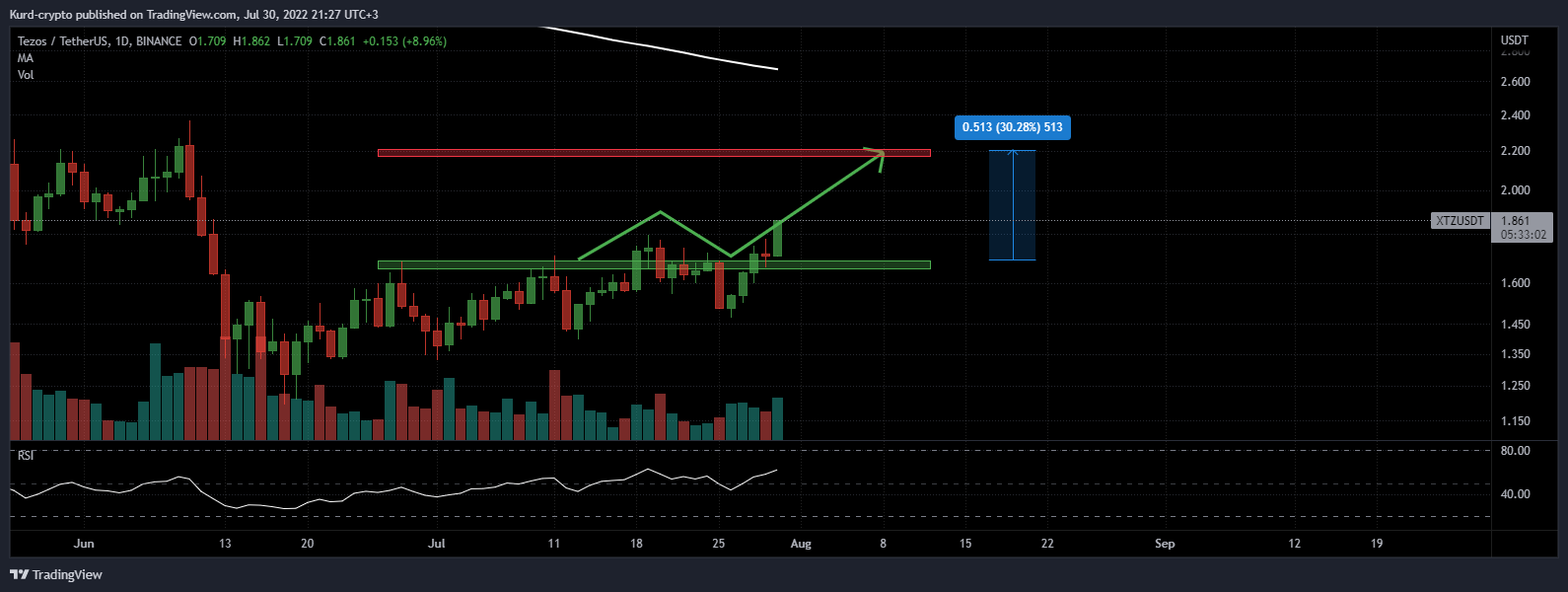 BINANCE:XTZUSDT Chart Image by Captain-MAO