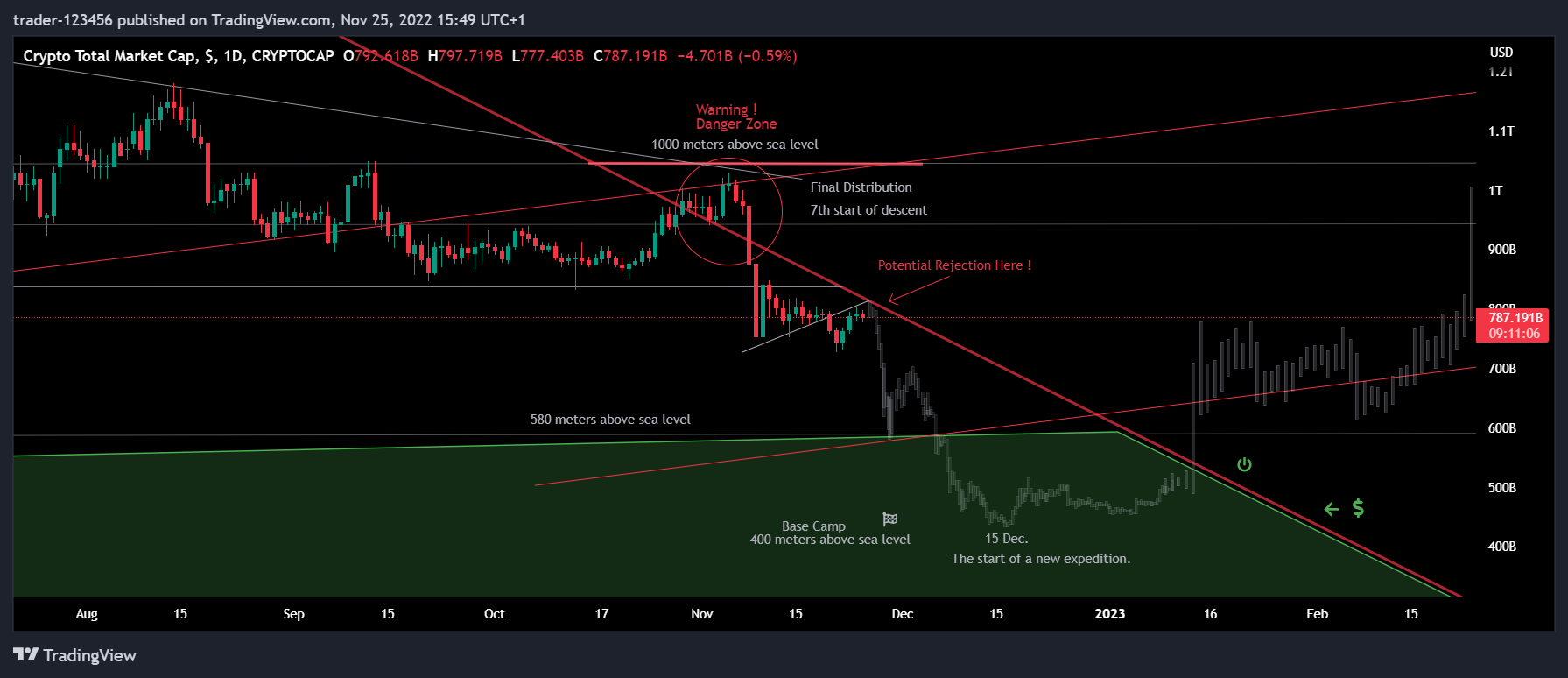 CRYPTOCAP:TOTAL Chart Image by trader-123456