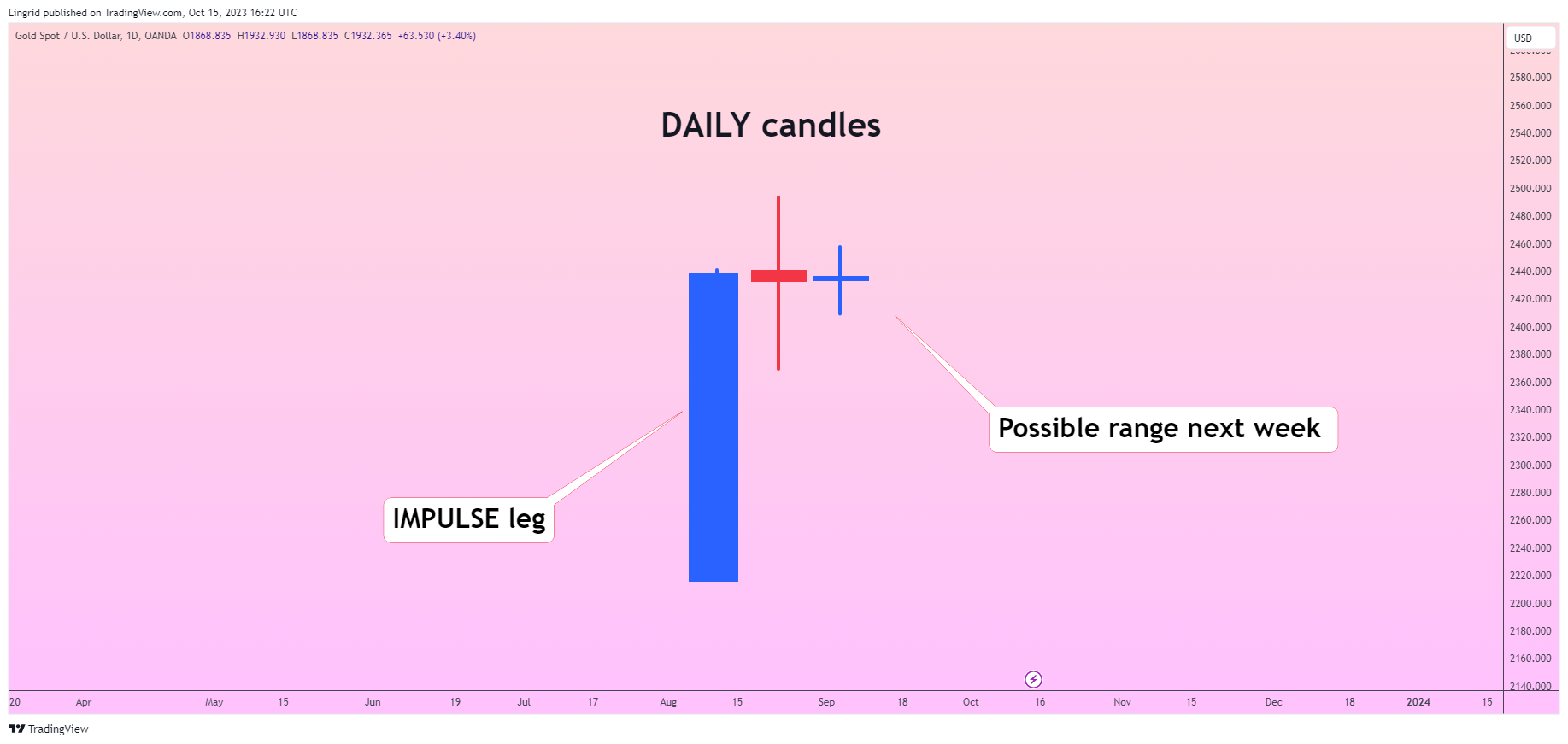 OANDA:XAUUSD Chart Image by Lingrid