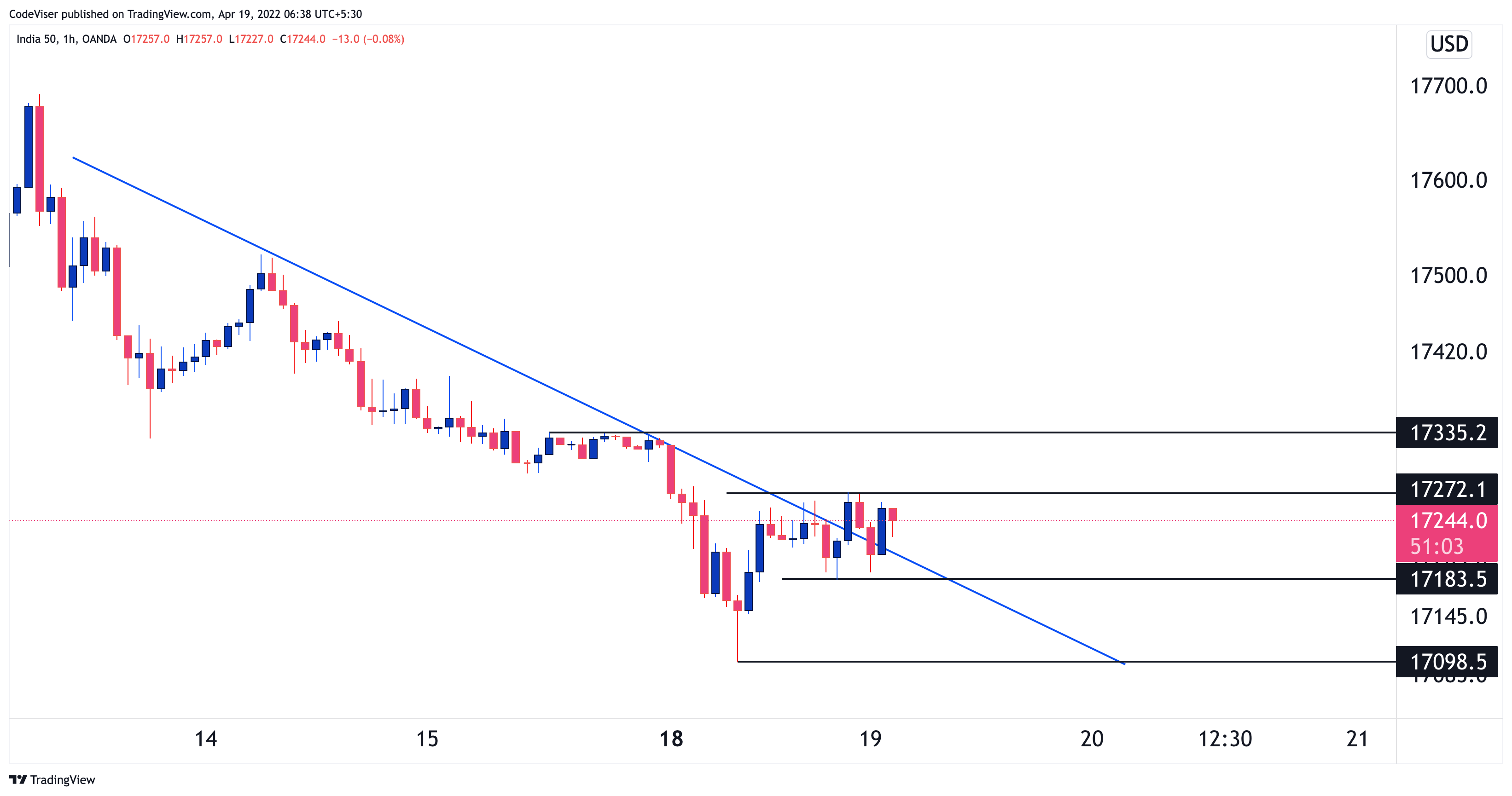 OANDA:IN50USD Chart Image by Virupandey81
