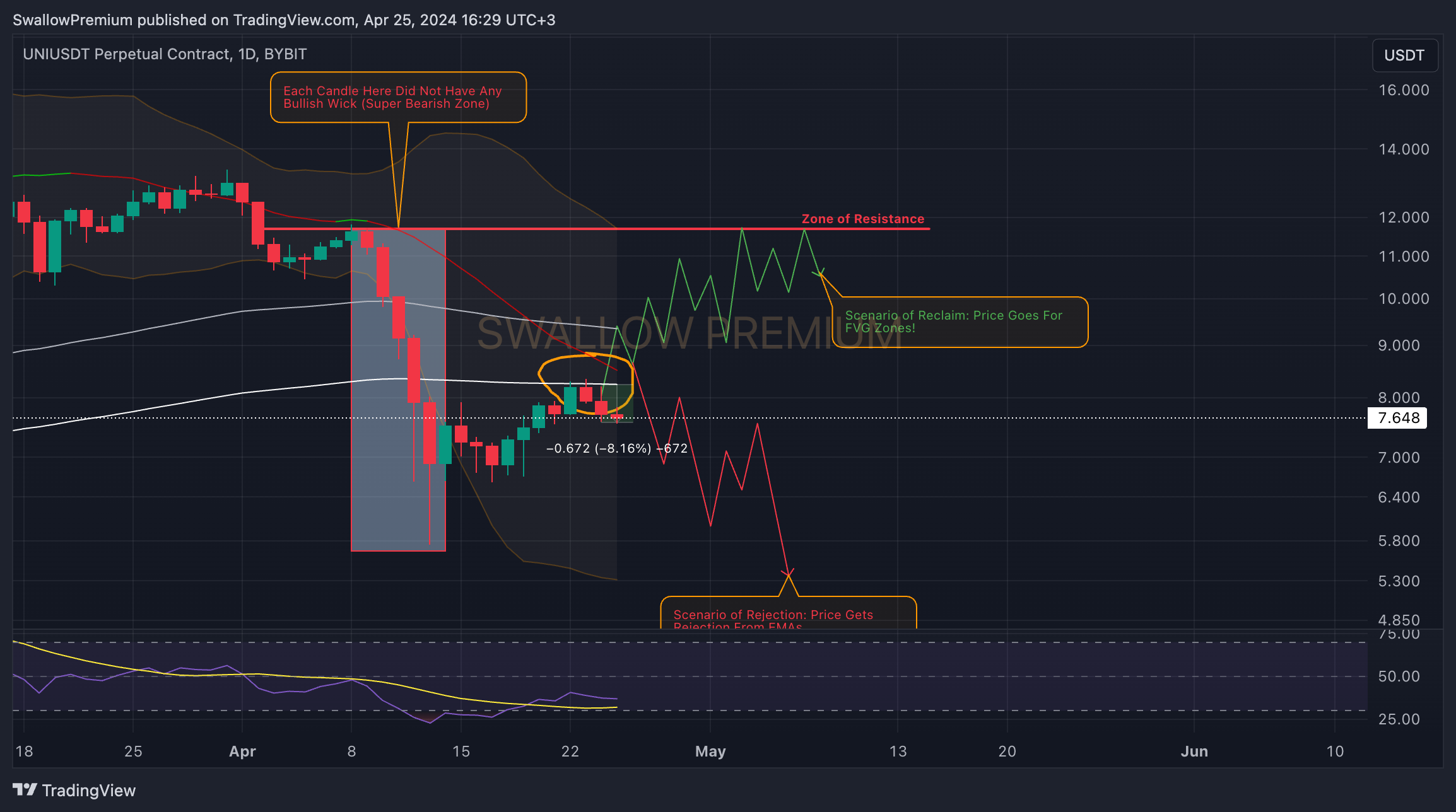 BYBIT:UNIUSDT.P Chart Image by SwallowAcademy