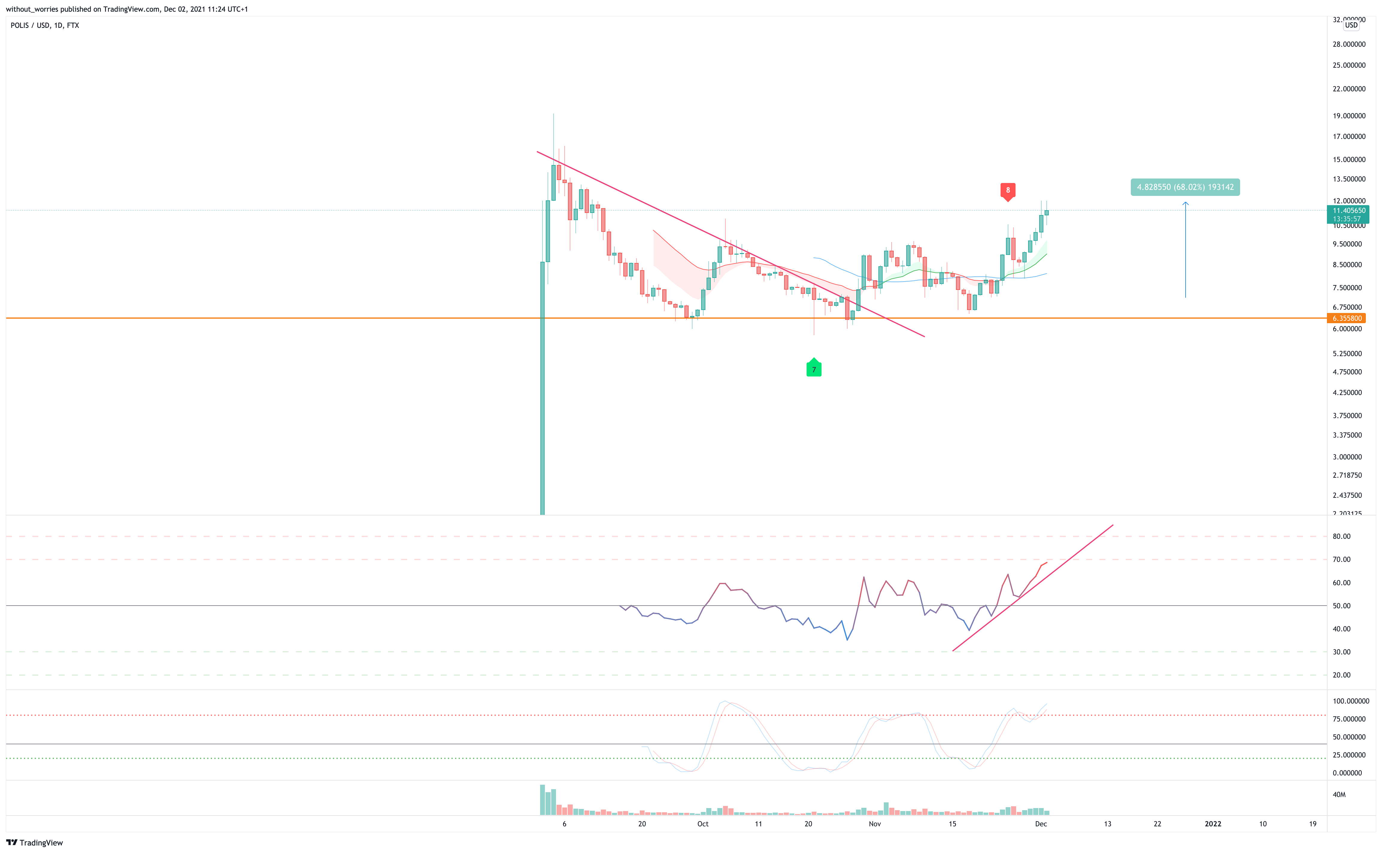 FTX:POLISUSD Chart Image by without_worries