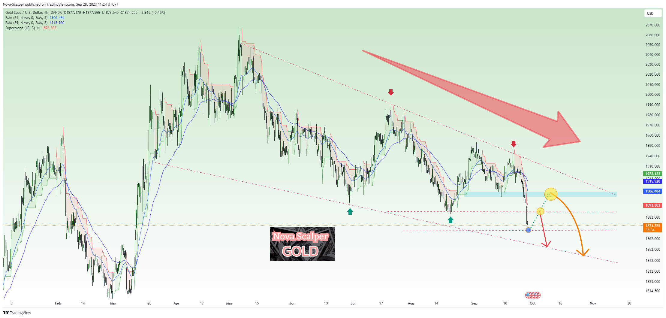 OANDA:XAUUSD Chart Image by Nova-Scalper