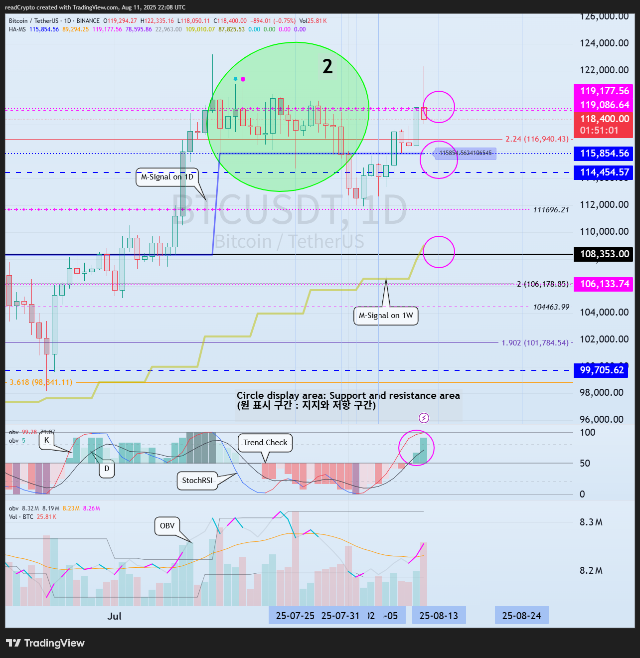 BINANCE:BTCUSDT Chart Image by readCrypto