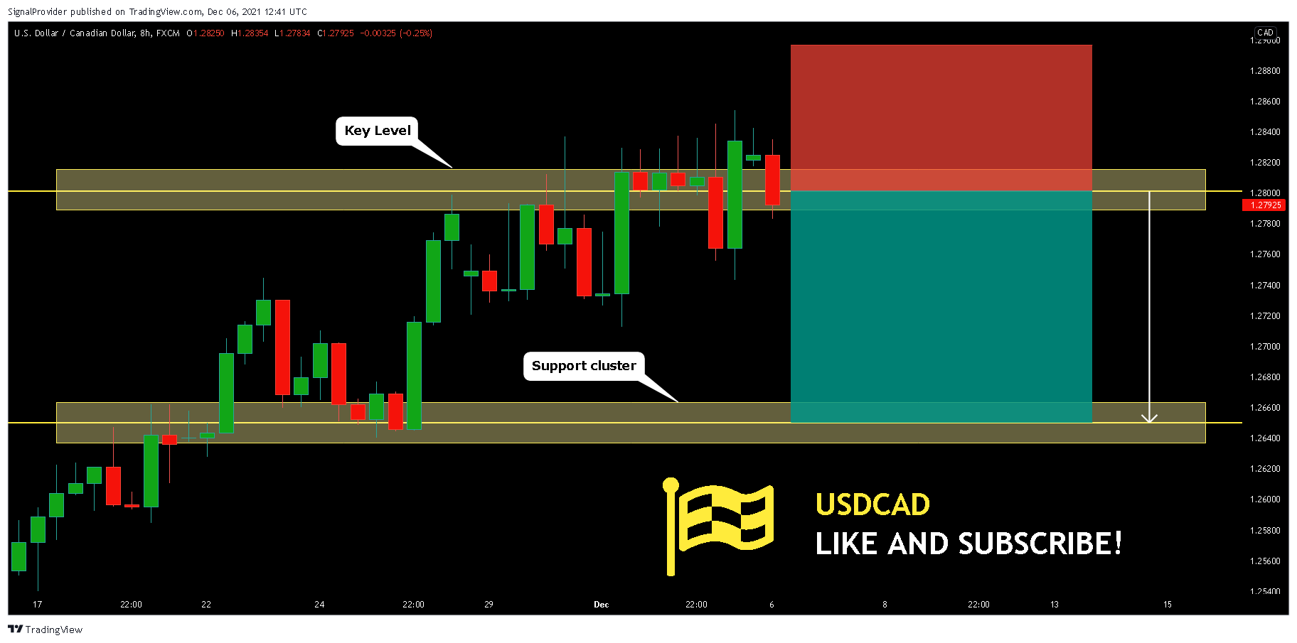 FX:USDCAD Chart Image by SignalProvider