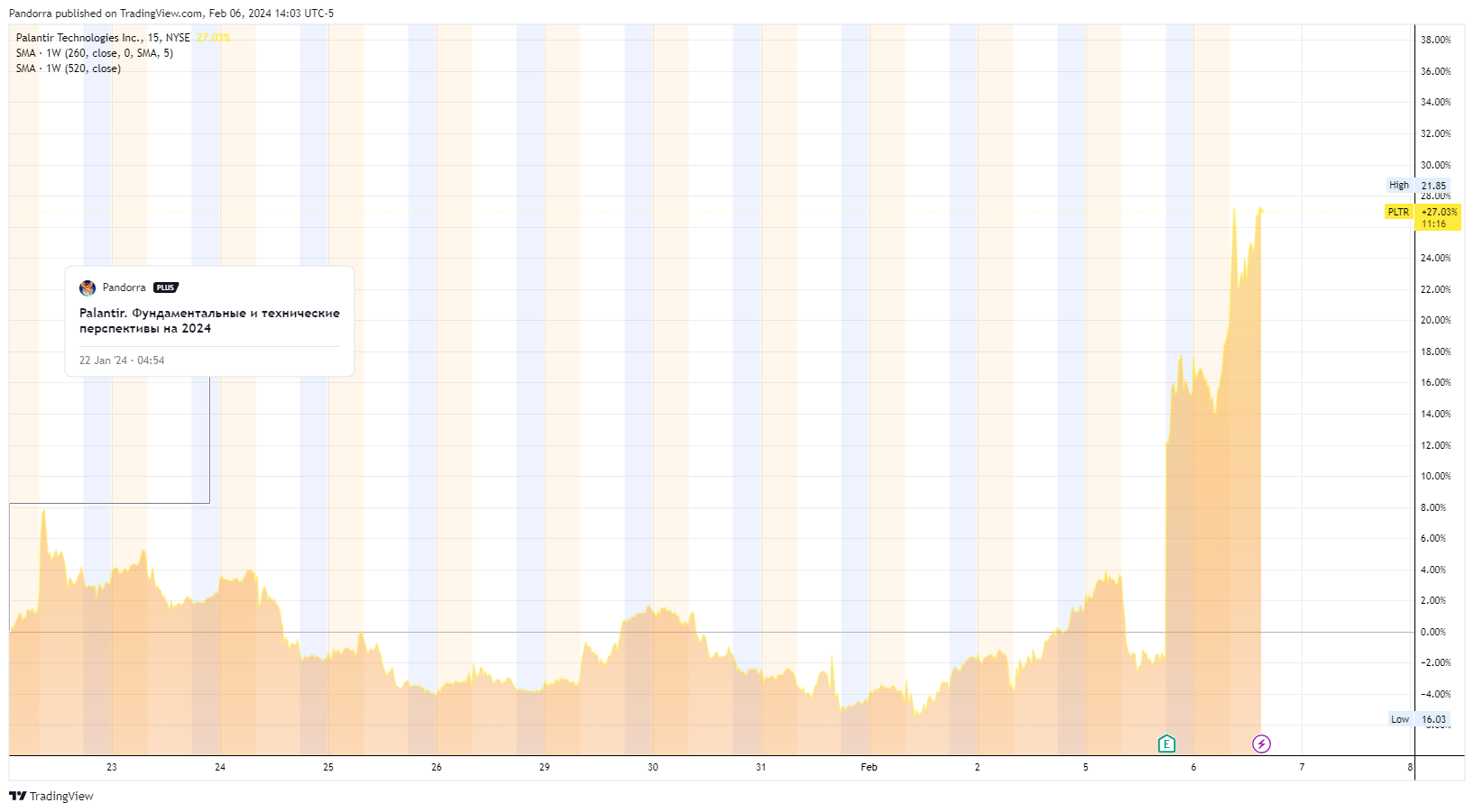 BATS:PLTR Chart Image by PandorraResearch