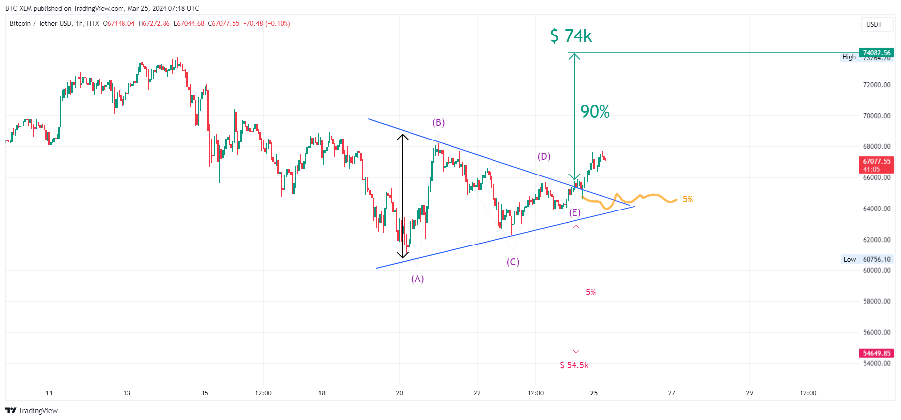HTX:BTCUSDT Chart Image by BTC-XLM