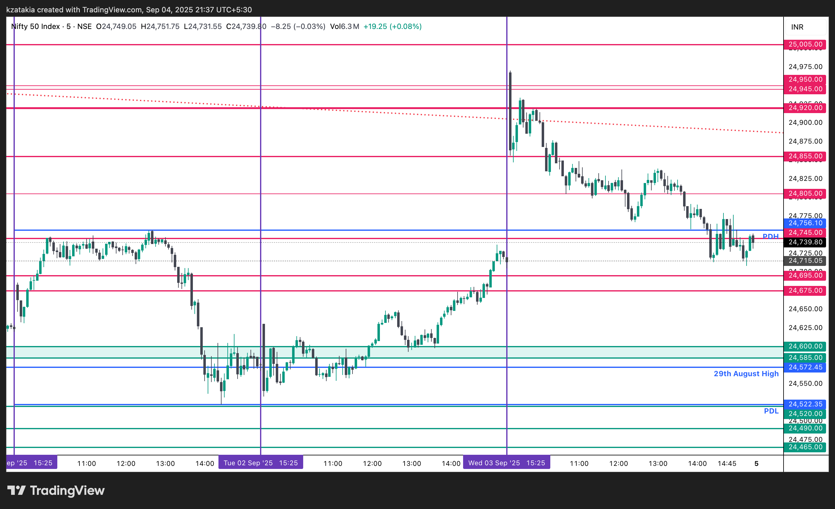 NSE:NIFTY Chart Image by kzatakia