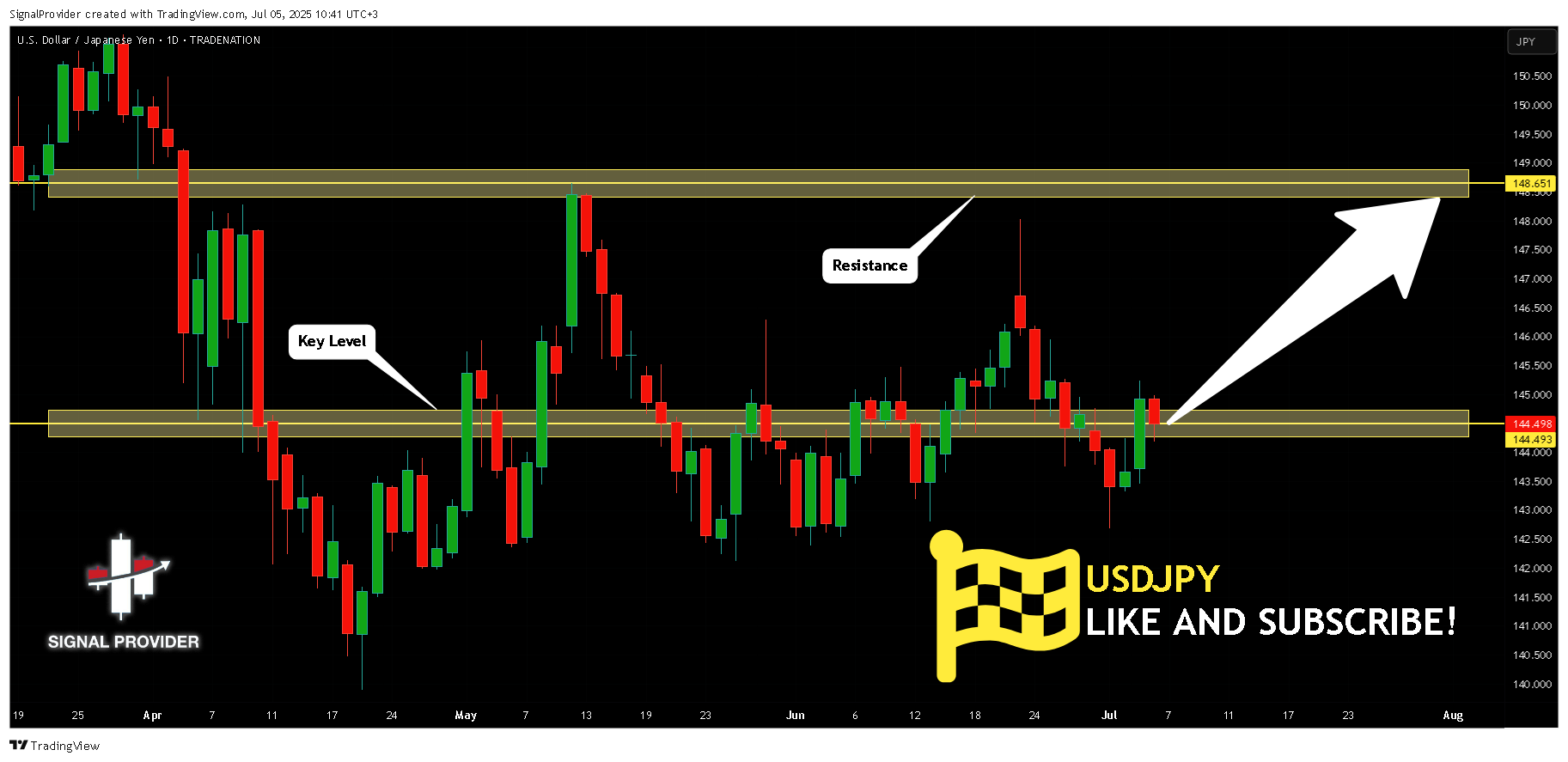 TRADENATION:USDJPY Chart Image by SignalProvider