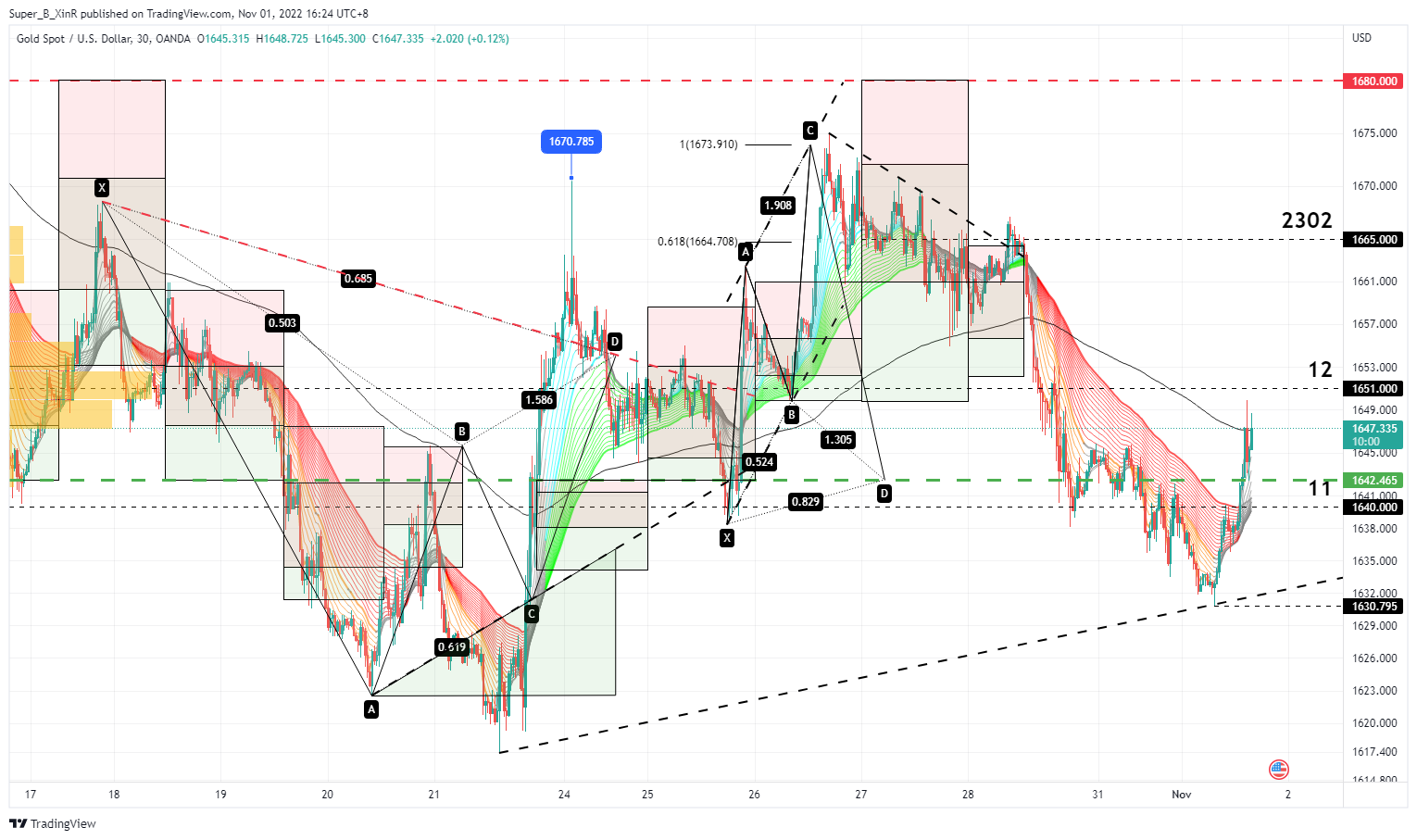 OANDA:XAUUSD Chart Image by Super_B_XinR