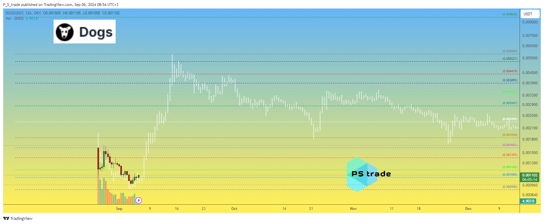 OKX:DOGSUSDT Chart Image by P_S_trade
