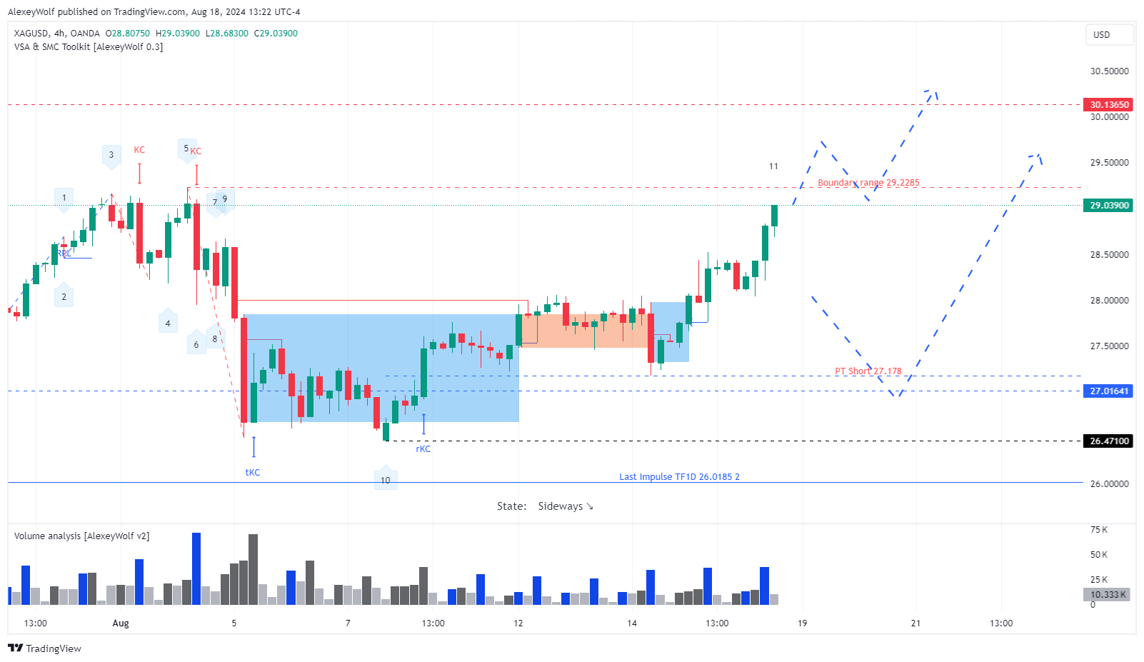 OANDA:XAGUSD Chart Image by AlexeyWolf