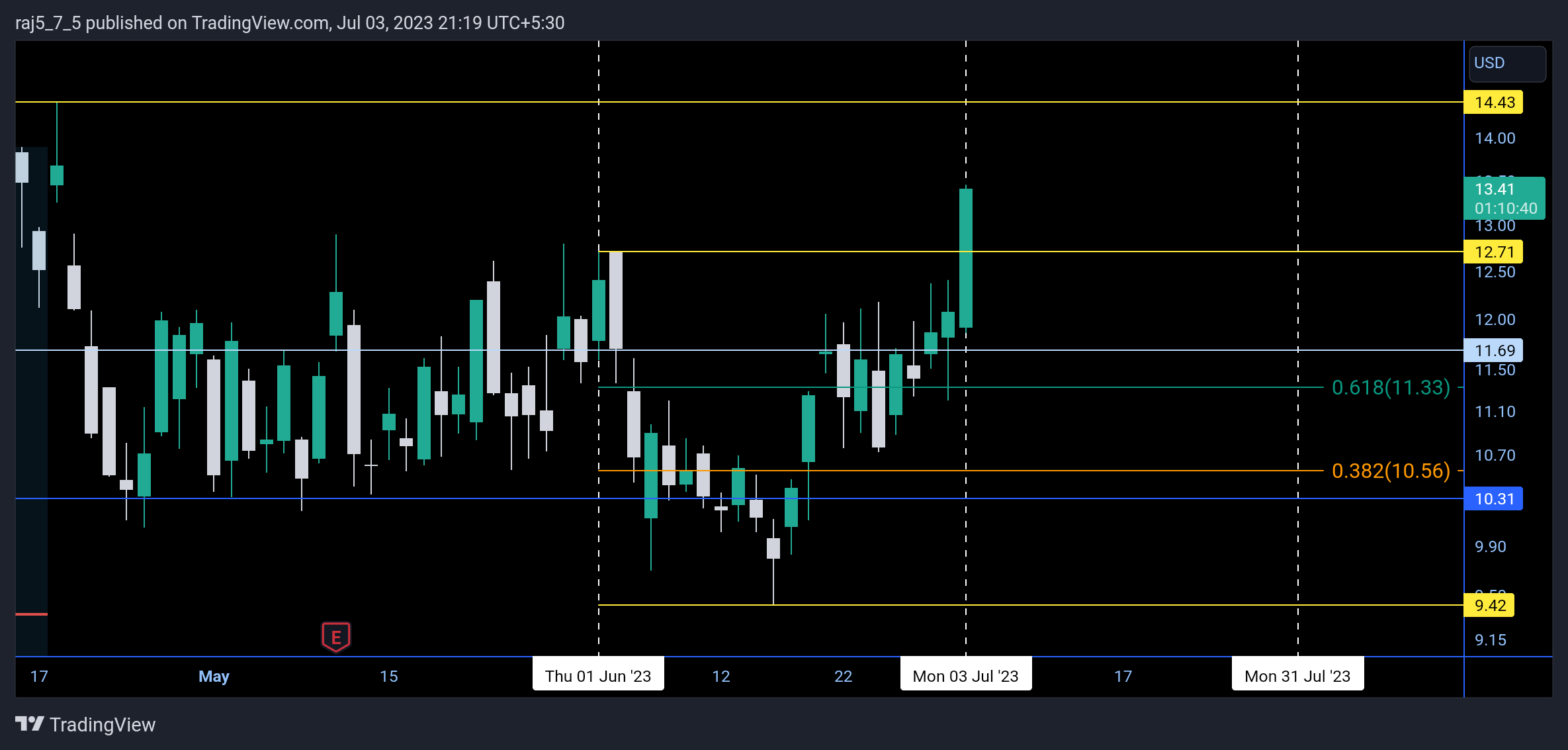 NASDAQ:RIOT Chart Image by raj5_7_5