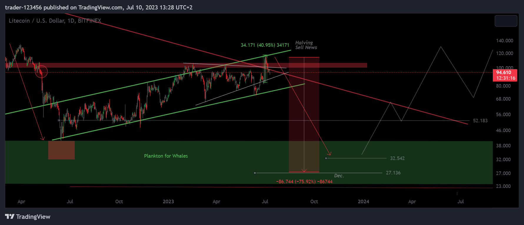 BITFINEX:LTCUSD Chart Image by trader-123456