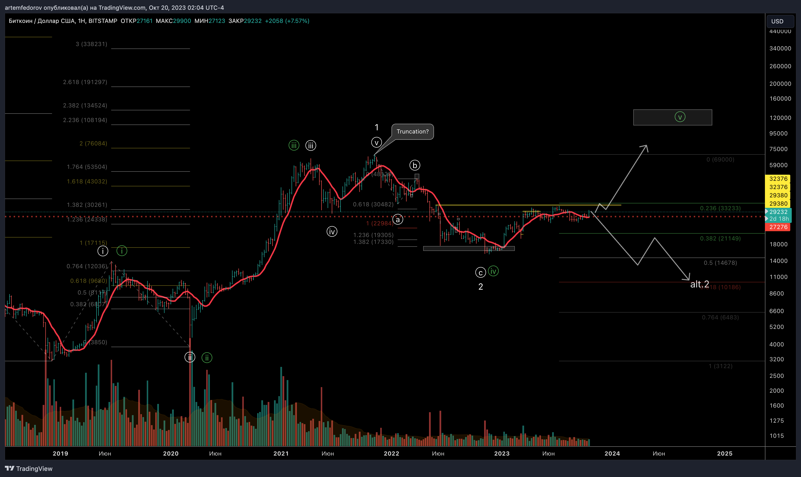 BITSTAMP:BTCUSD Chart Image by artemfedorov