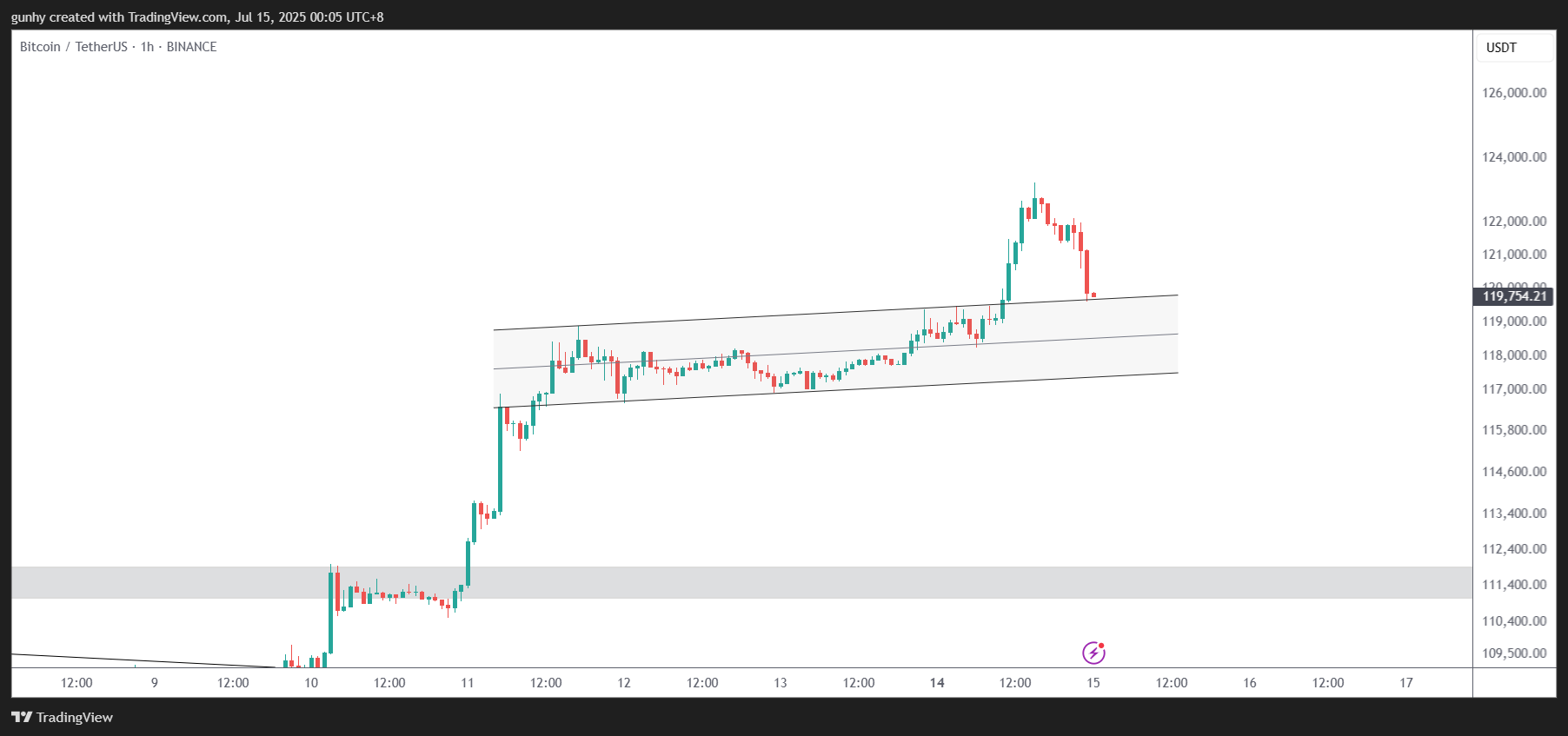 BINANCE:BTCUSDT Chart Image by gunhy