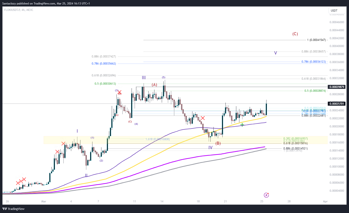 MEXC:FLOKIUSDT.P Chart Image by Santaclozy