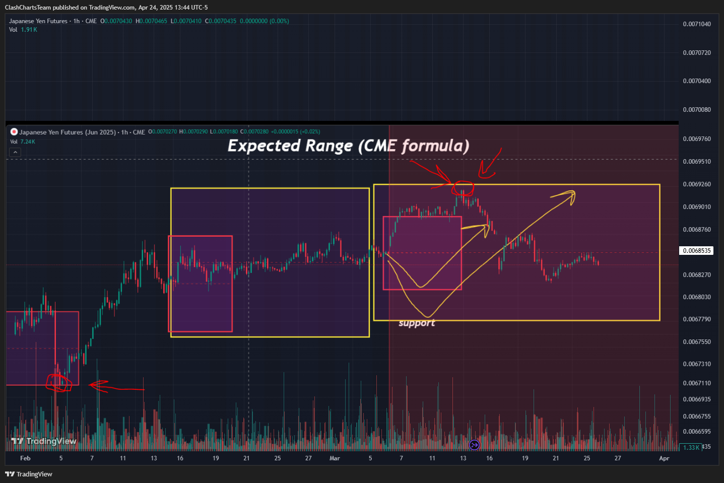 CME_DL:6J1! Chart Image by ClashChartsTeam